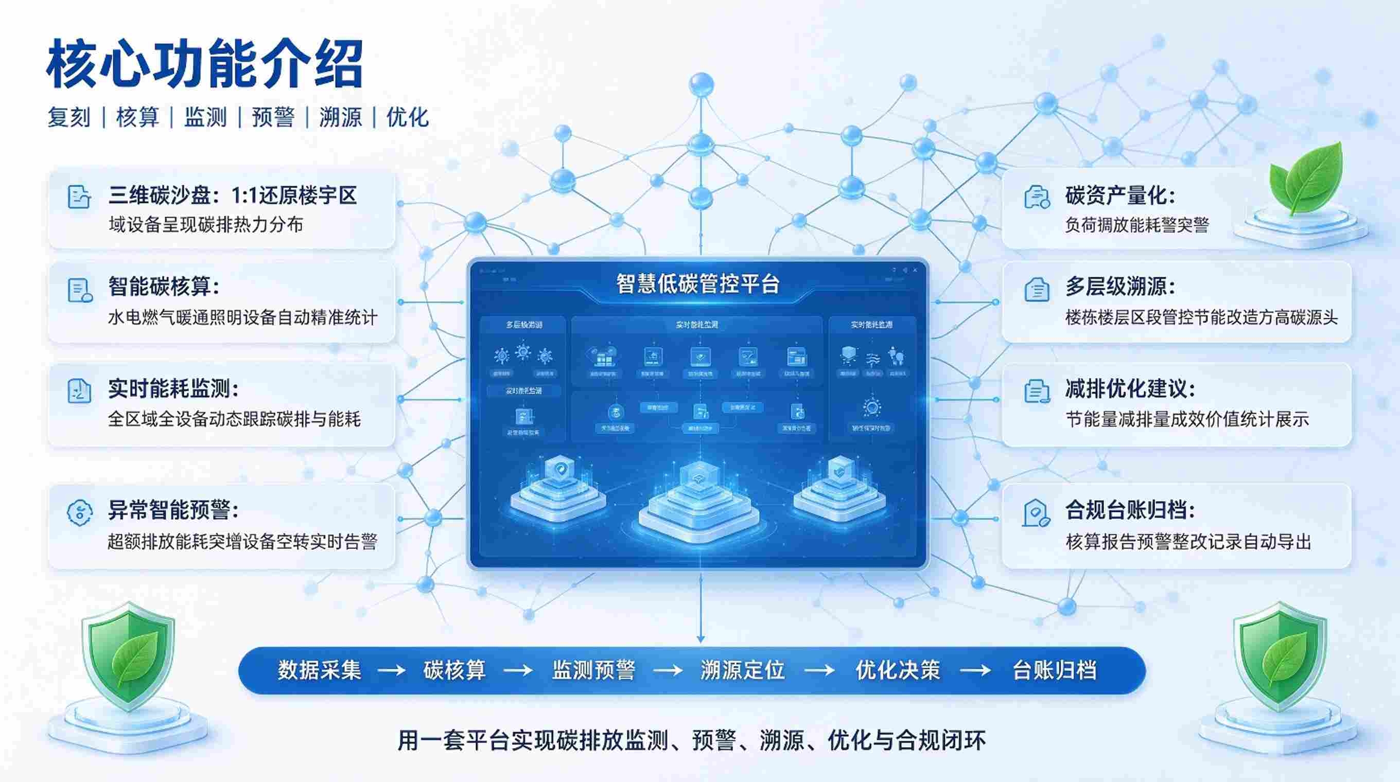 数字孪生碳排放:智慧低碳管控平台(图3) 数字孪生碳排放:智慧低碳管控平台(图3)