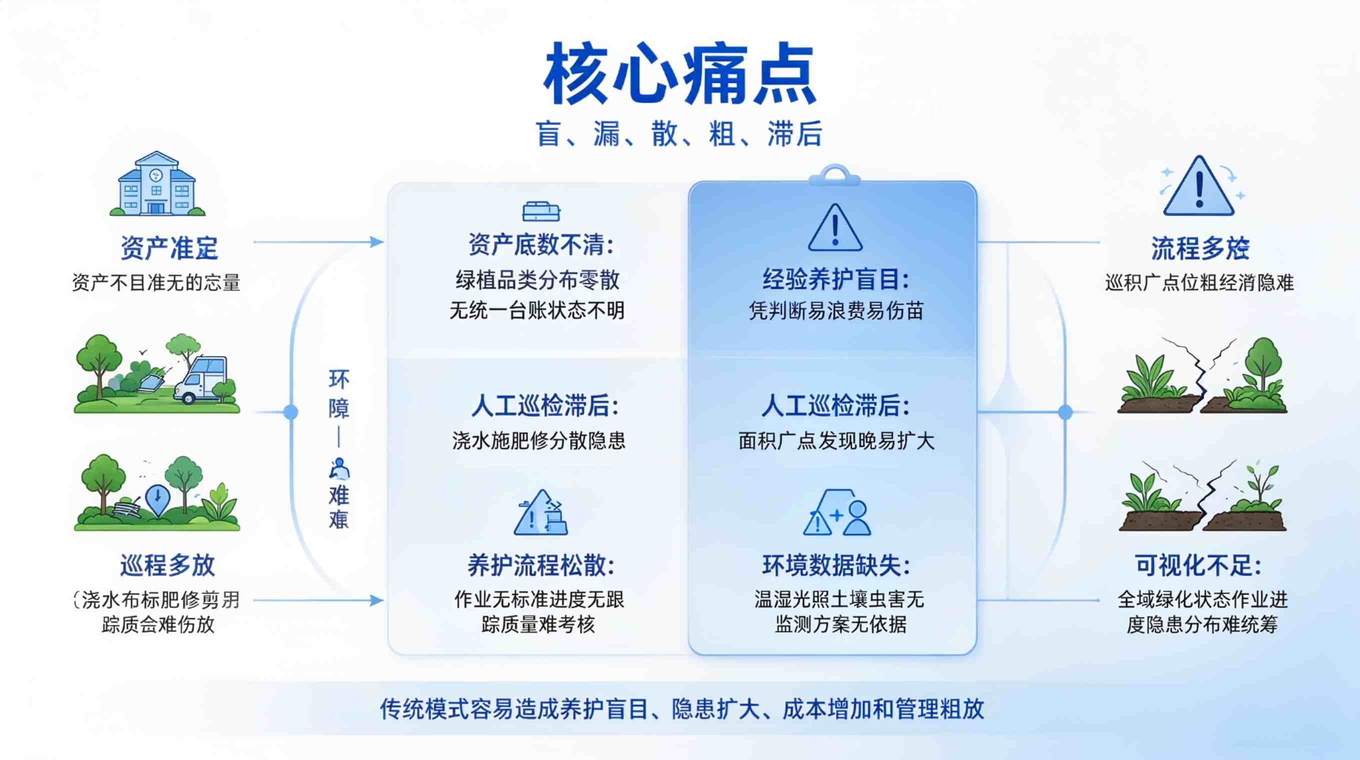 数字孪生绿化养护系统：智慧园林平台(图2)