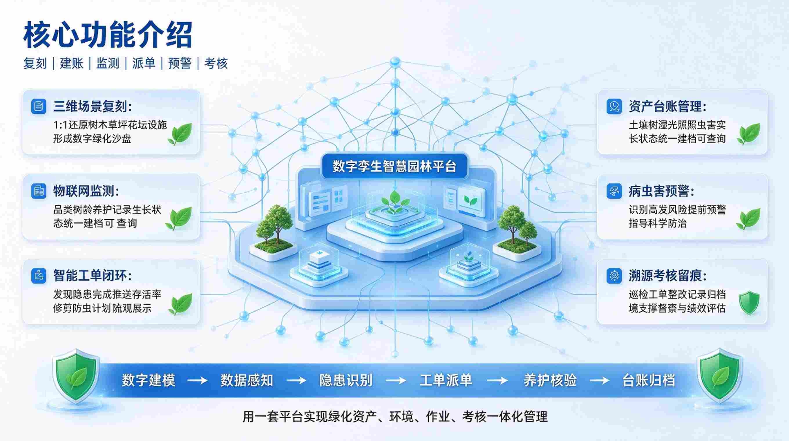 数字孪生绿化养护系统：智慧园林平台(图3)