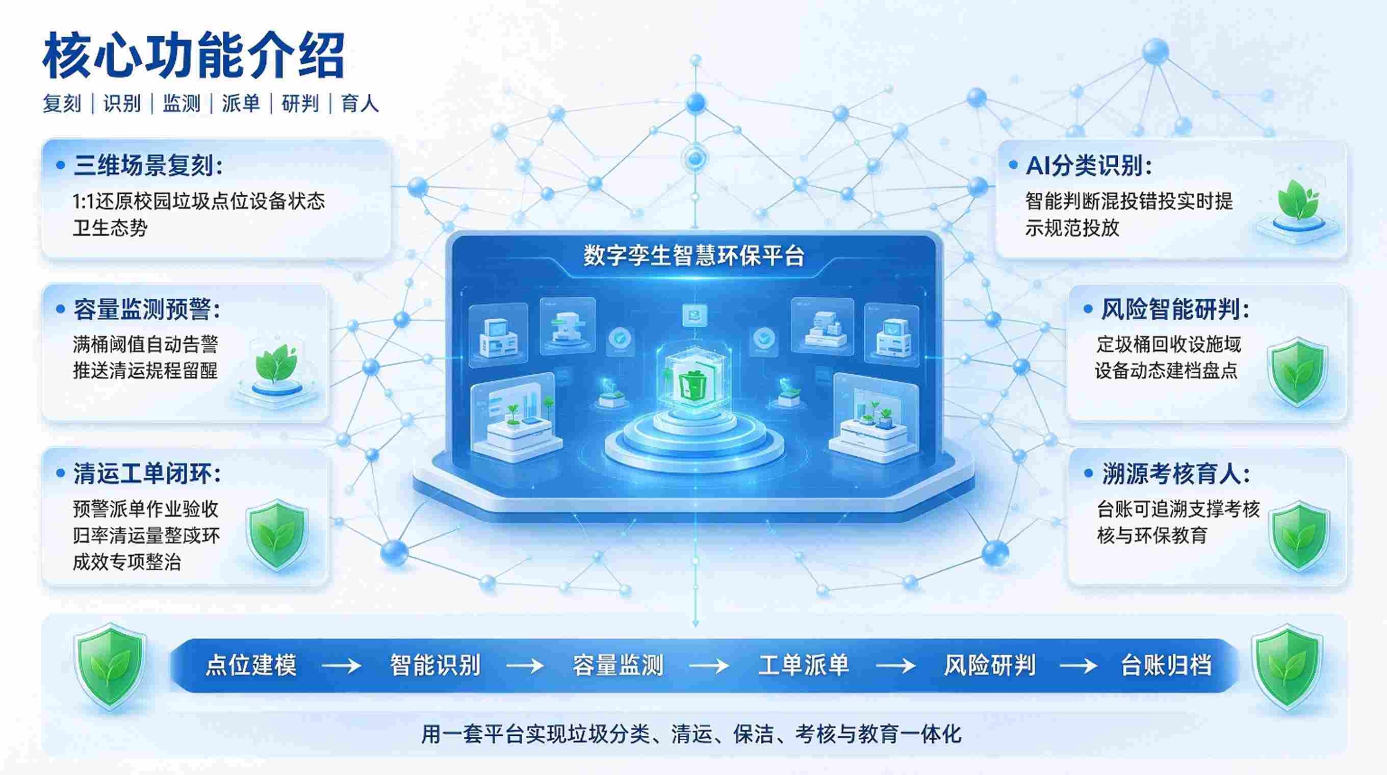 数字孪生垃圾分类系统：智慧环保平台(图3)