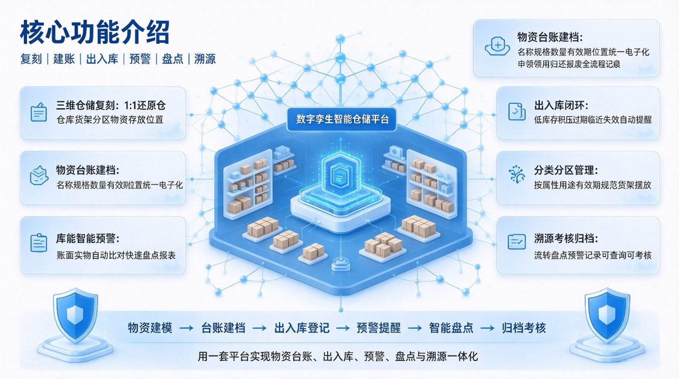数字孪生物资库存系统:智能仓储平台(图2) 数字孪生物资库存系统:智能仓储平台(图2)