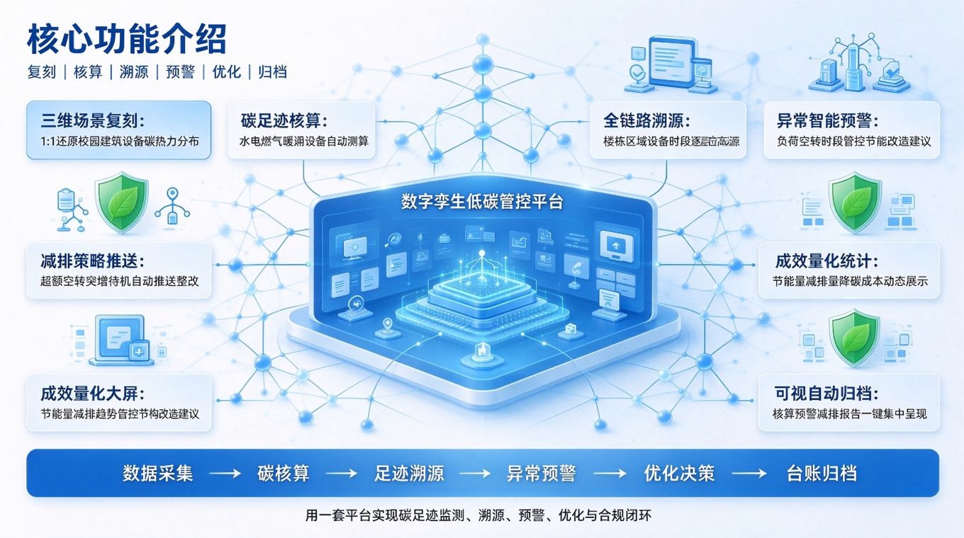 数字孪生碳足迹追踪系统:低碳管控(图3) 数字孪生碳足迹追踪系统:低碳管控(图3)