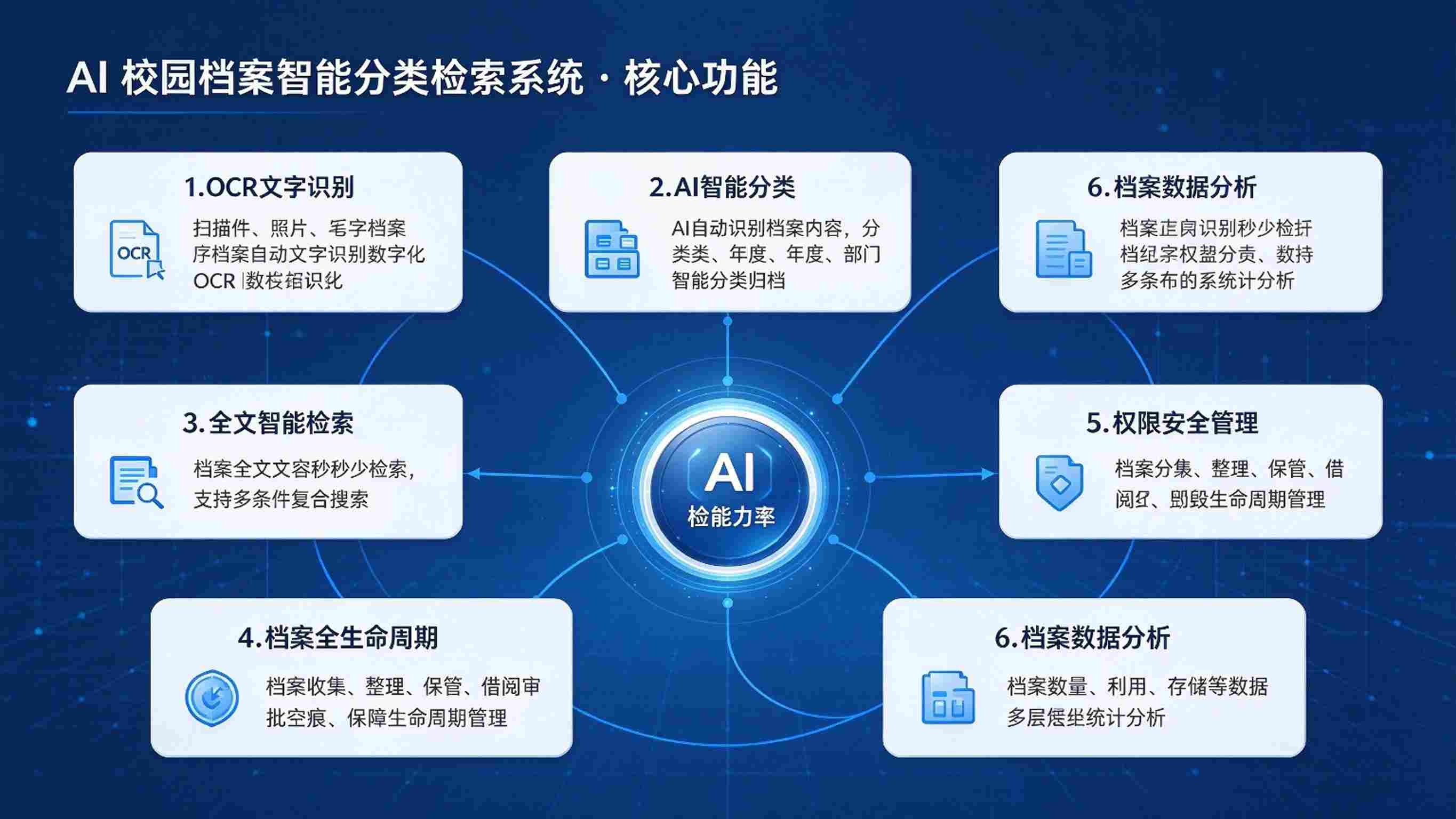 AI 校园档案智能分类检索系统:智能分类与秒级全文检索解决方案(图3) AI 校园档案智能分类检索系统:智能分类与秒级全文检索解决方案(图3)