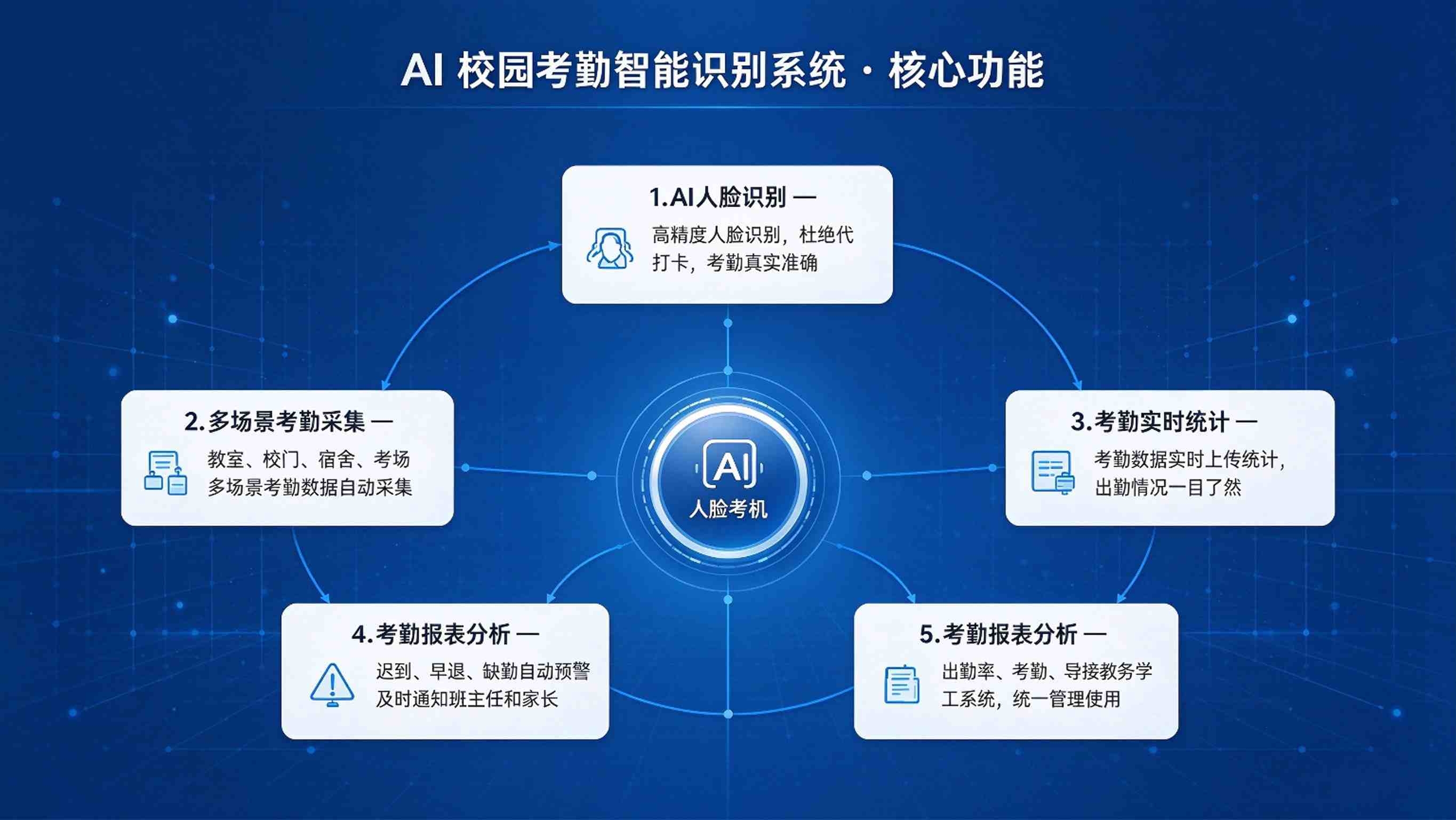 AI校园考勤智能识别系统：多模态身份核验与考勤数据分析解决方案(图3)