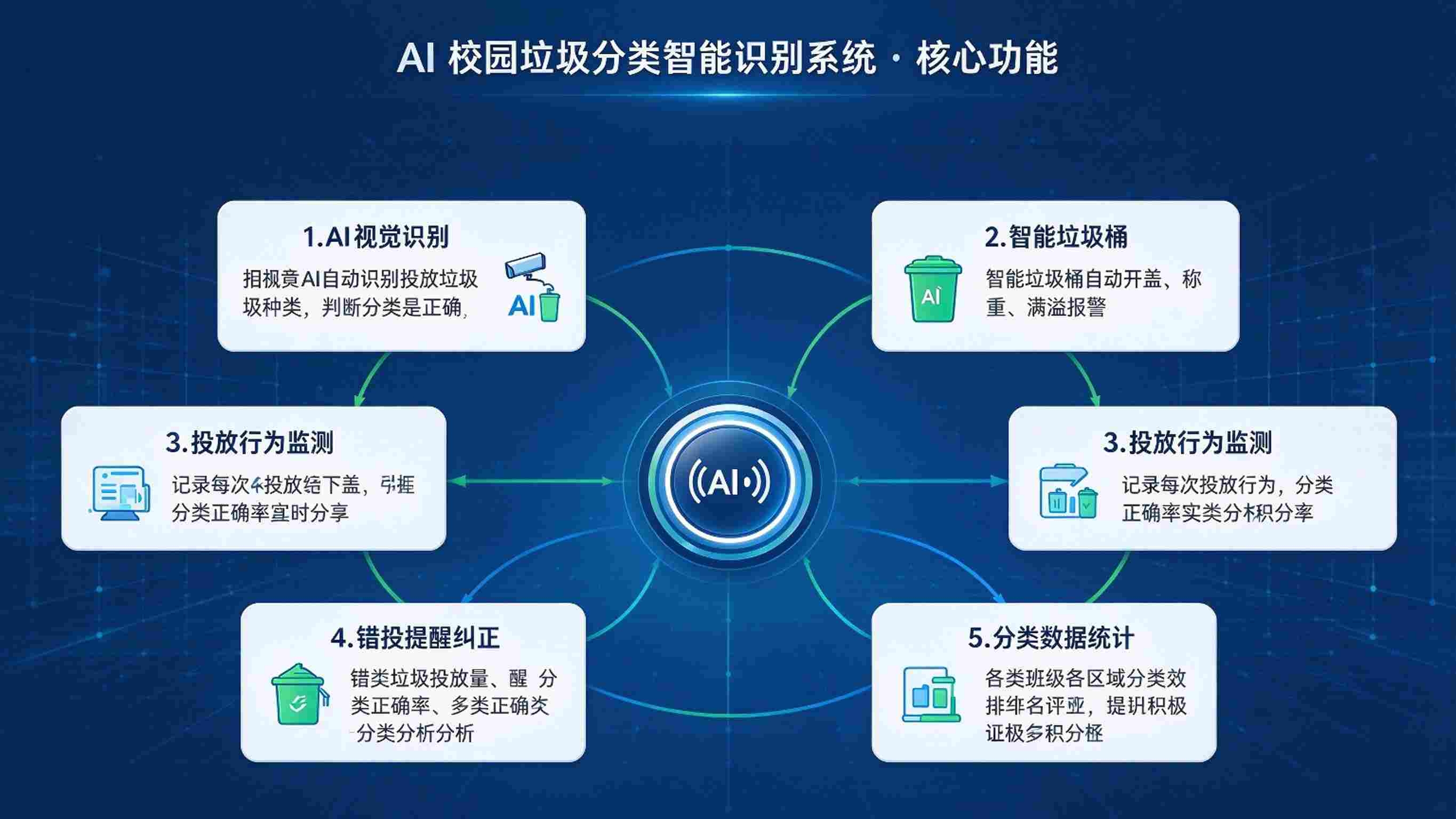 AI校园垃圾分类智能识别系统:智能投放引导与垃圾分类管理解决方案(图3) AI校园垃圾分类智能识别系统:智能投放引导与垃圾分类管理解决方案(图3)