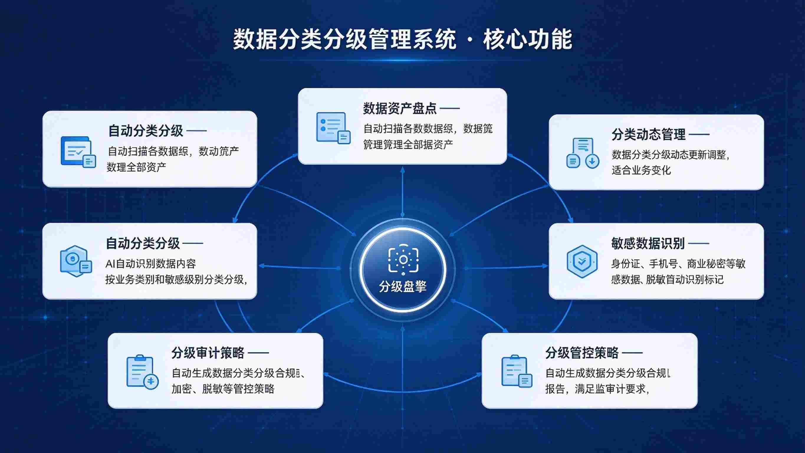 数据分类分级管理系统:智能分类分级与安全管控联动解决方案(图3) 数据分类分级管理系统:智能分类分级与安全管控联动解决方案(图3)