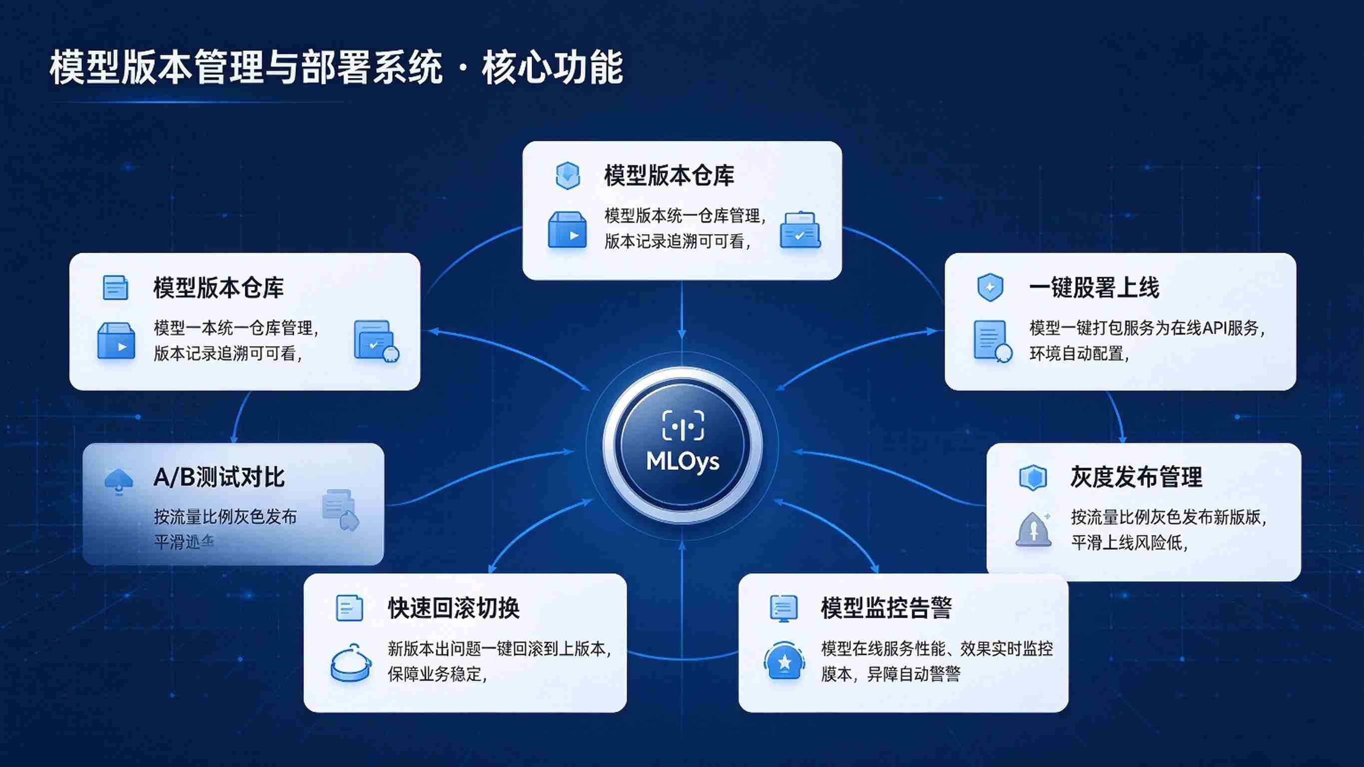 模型版本管理与部署系统:版本管理、灰度发布与部署监控解决方案(图3) 模型版本管理与部署系统:版本管理、灰度发布与部署监控解决方案(图3)
