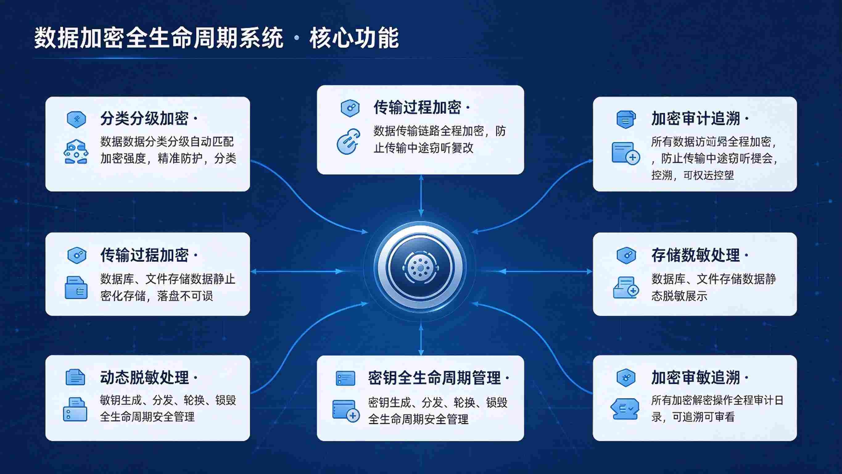 数据加密全生命周期系统:全链路加密与合规审计解决方案(图3) 数据加密全生命周期系统:全链路加密与合规审计解决方案(图3)
