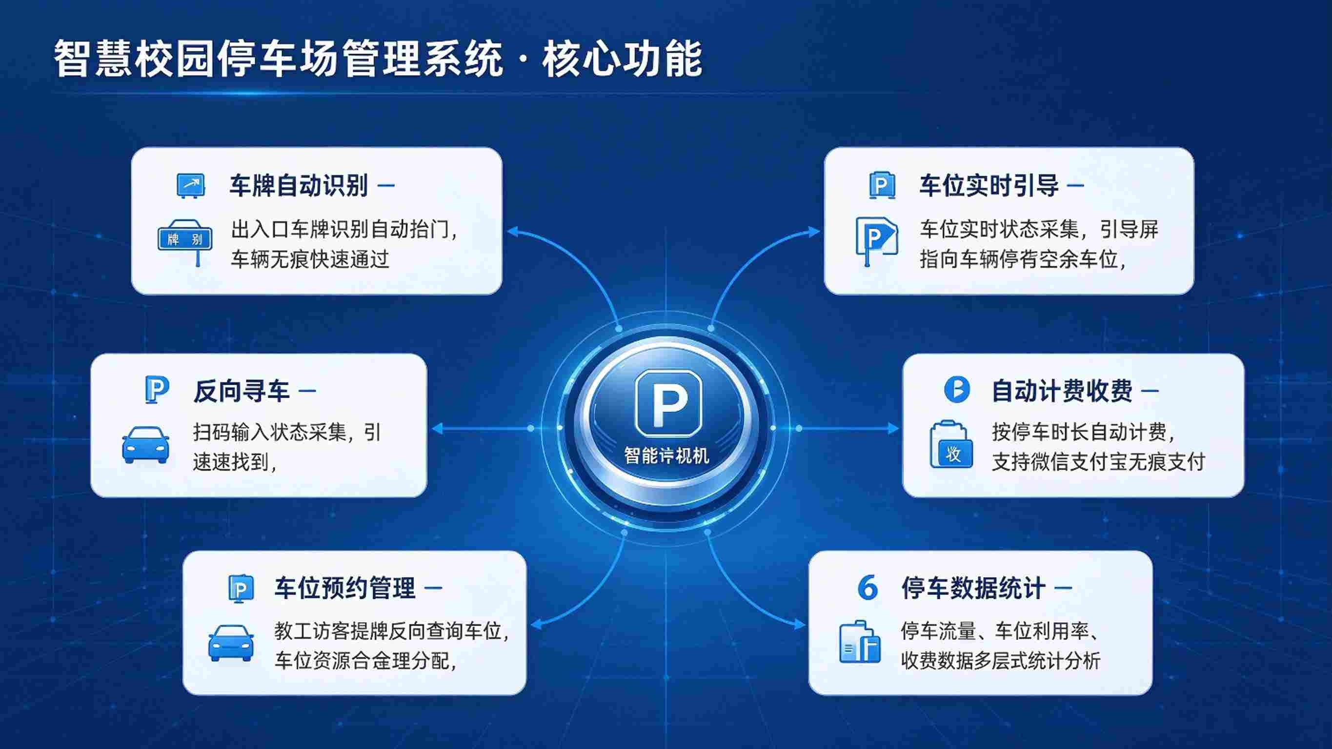 智慧校园停车场管理系统:车位引导与预约停车管理解决方案(图3) 智慧校园停车场管理系统:车位引导与预约停车管理解决方案(图3)