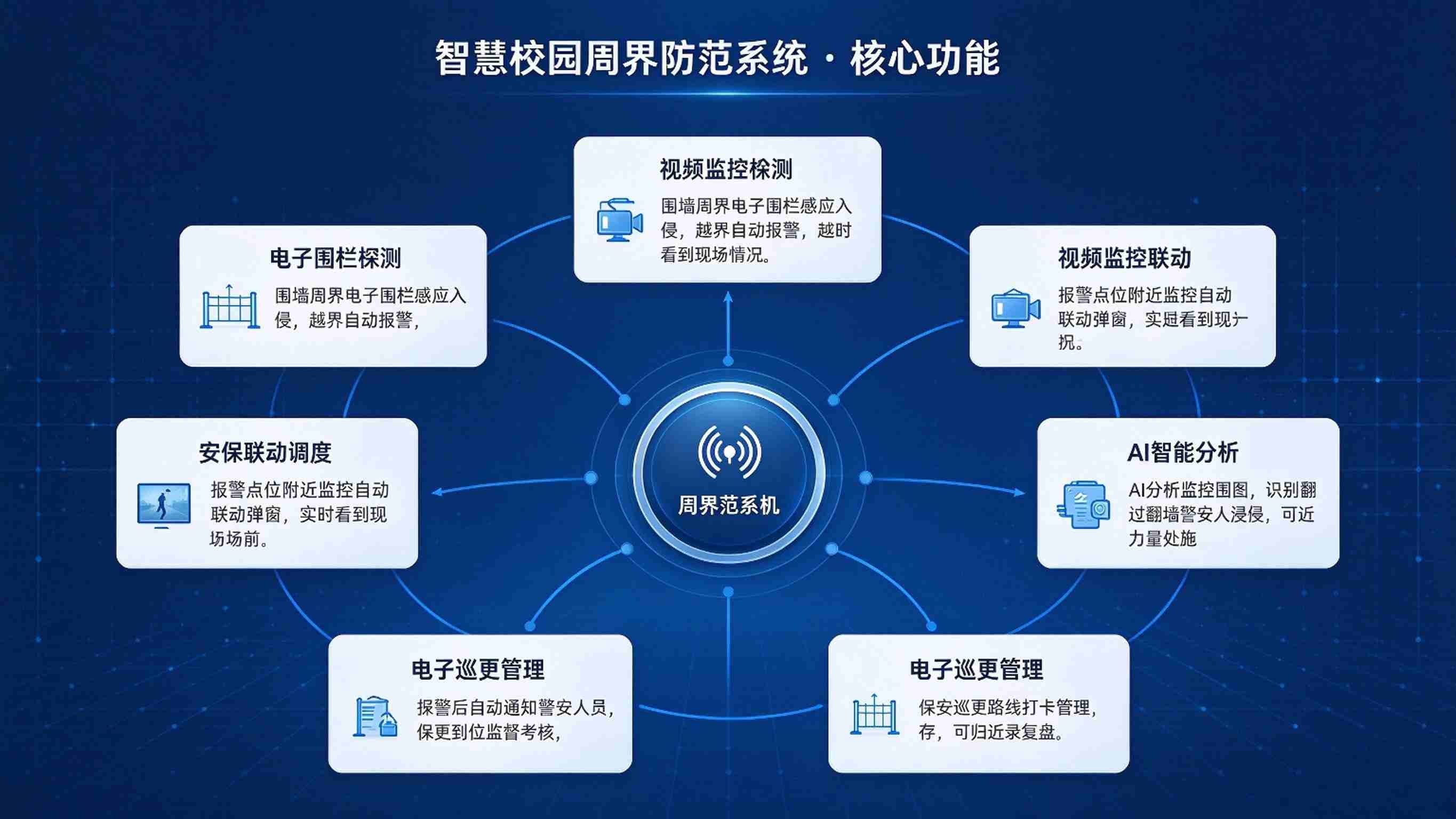 智慧校园周界防范系统：智能入侵检测，电子围栏与报警联动解决方案(图3)