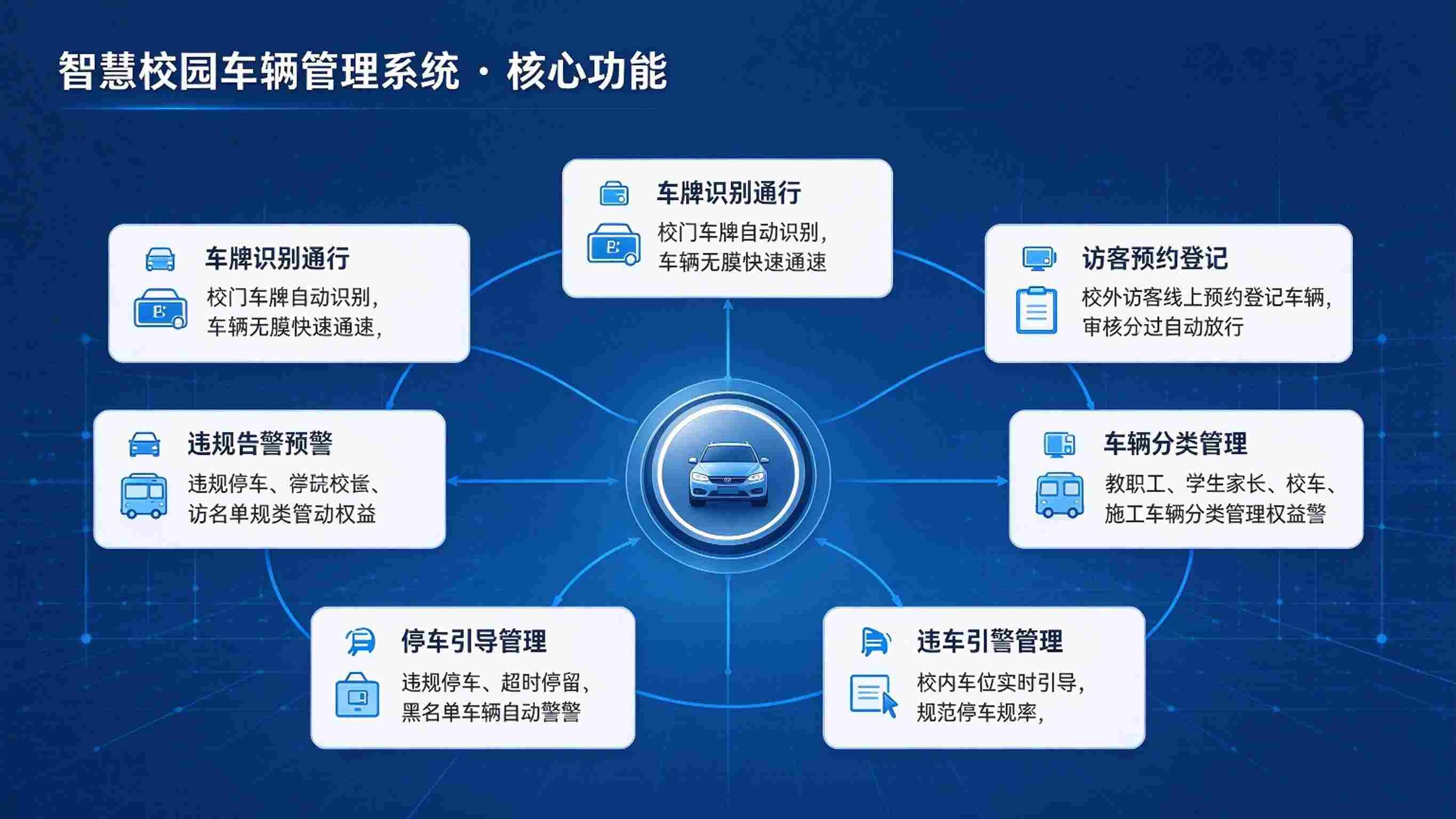 智慧校园车辆管理系统:车辆档案与全程管控解决方案(图3) 智慧校园车辆管理系统:车辆档案与全程管控解决方案(图3)