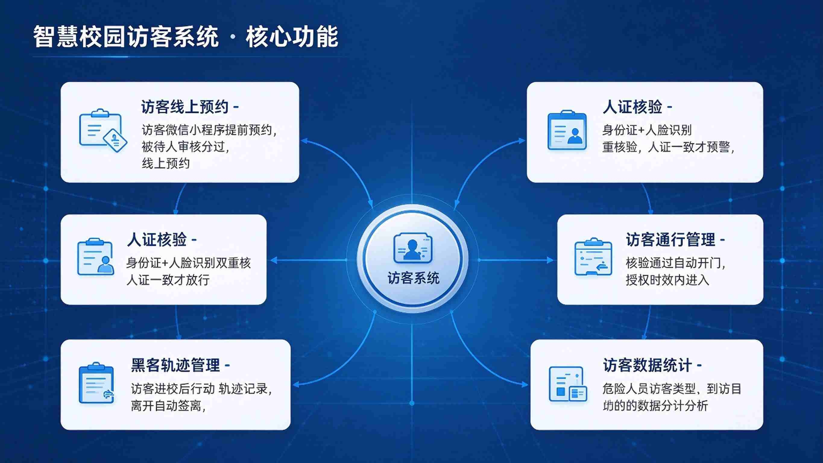 智慧校园访客系统：身份核验与全程到访管理解决方案(图3)