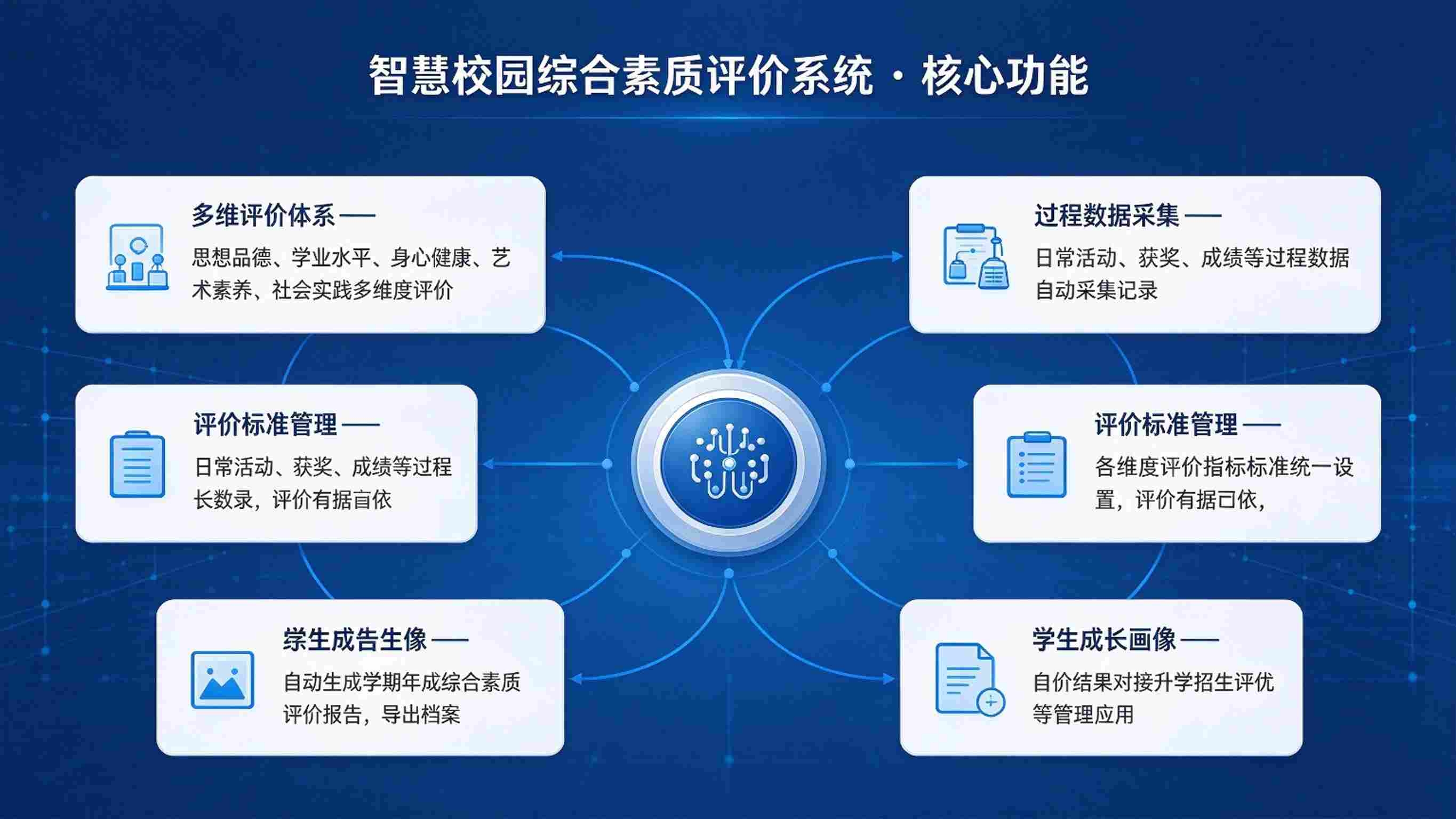 智慧校园综合素质评价系统：过程记录与成长画像解决方案(图3)