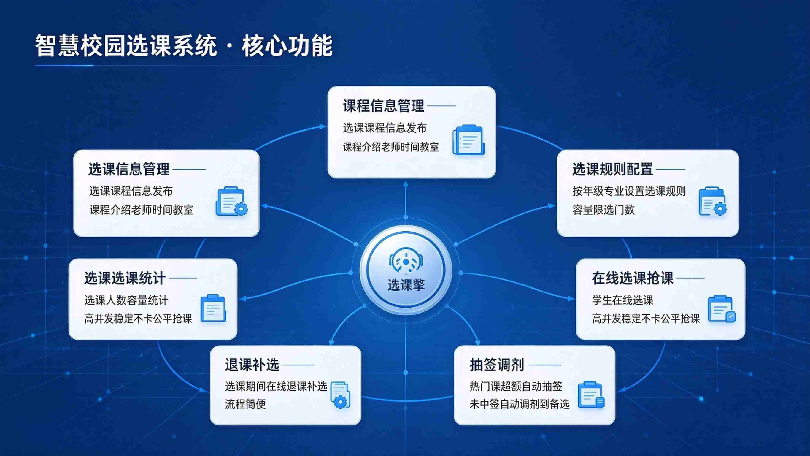智慧校园选课系统:在线选课,容量控制与智能筛选解决方案(图3) 智慧校园选课系统:在线选课,容量控制与智能筛选解决方案(图3)