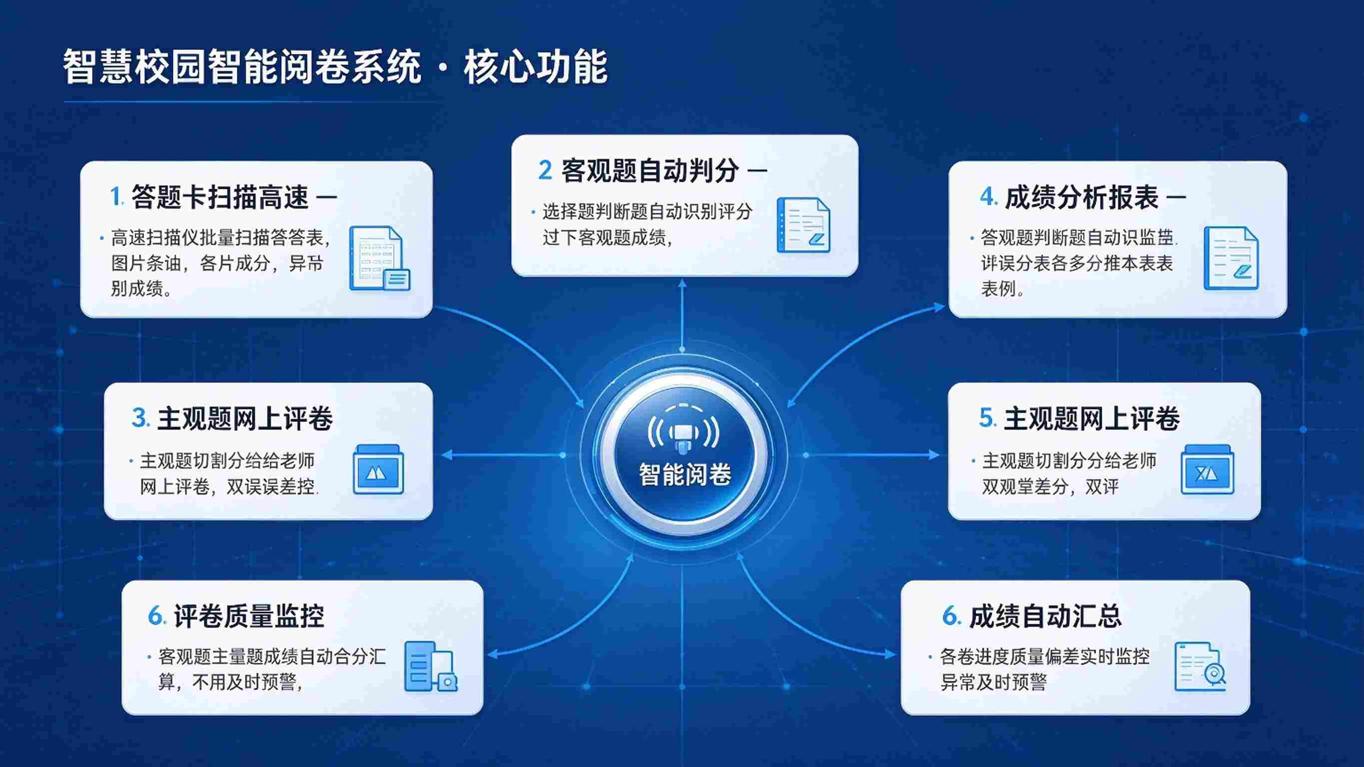 智慧校园智能阅卷系统:答题卡识别,网上阅卷与试卷分析解决方案(图3) 智慧校园智能阅卷系统:答题卡识别,网上阅卷与试卷分析解决方案(图3)