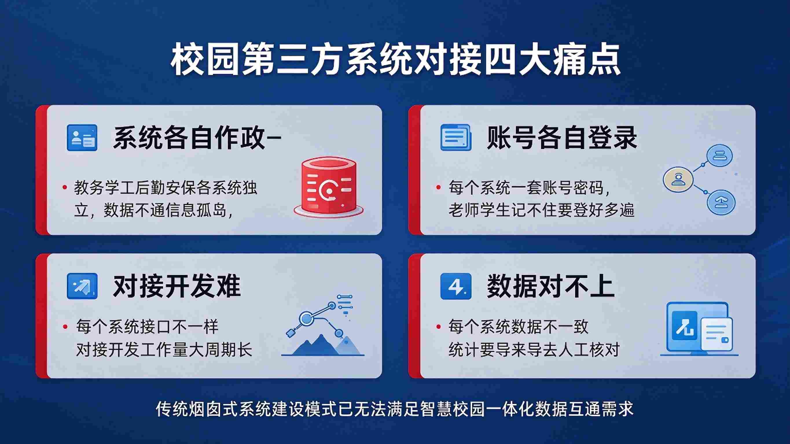 智慧校园第三方系统对接:统一接口,数据集成与协同互联解决方案(图2) 智慧校园第三方系统对接:统一接口,数据集成与协同互联解决方案(图2)