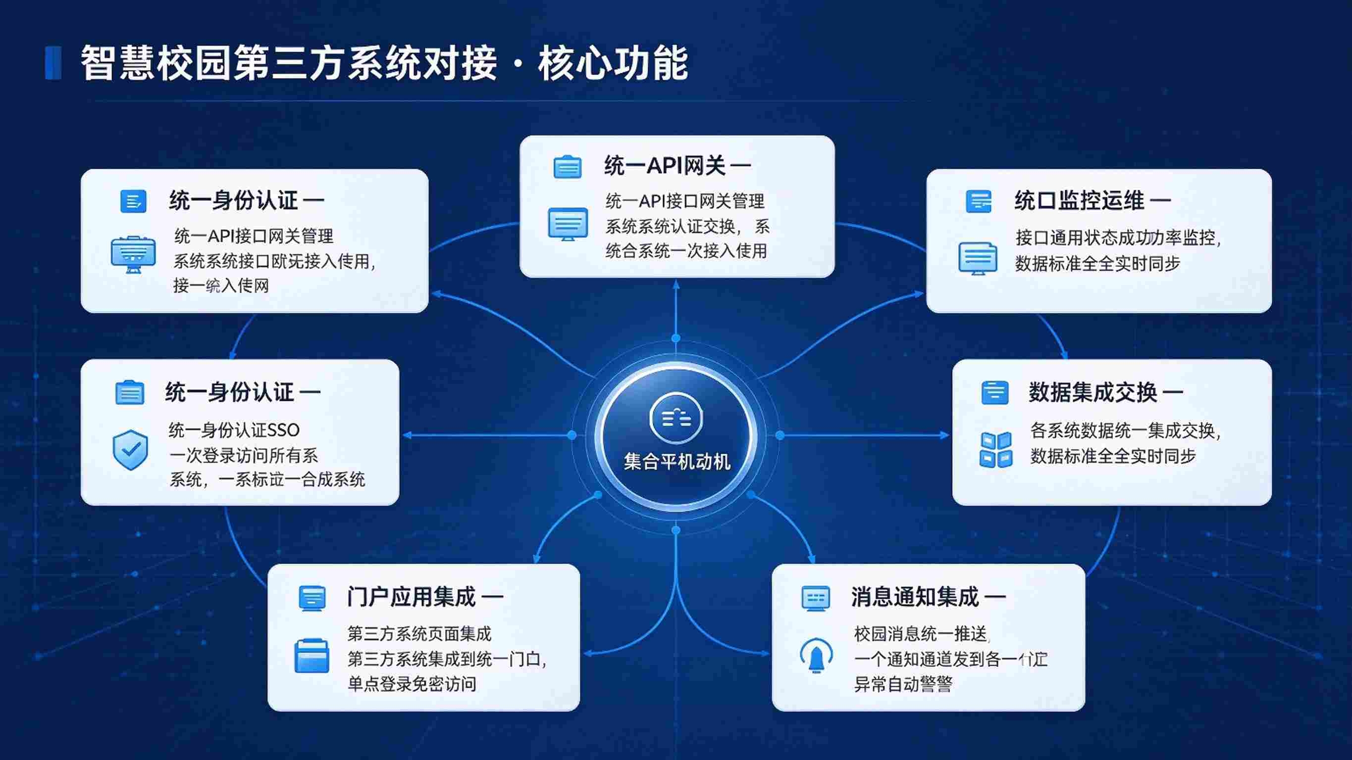 智慧校园第三方系统对接:统一接口,数据集成与协同互联解决方案(图3) 智慧校园第三方系统对接:统一接口,数据集成与协同互联解决方案(图3)