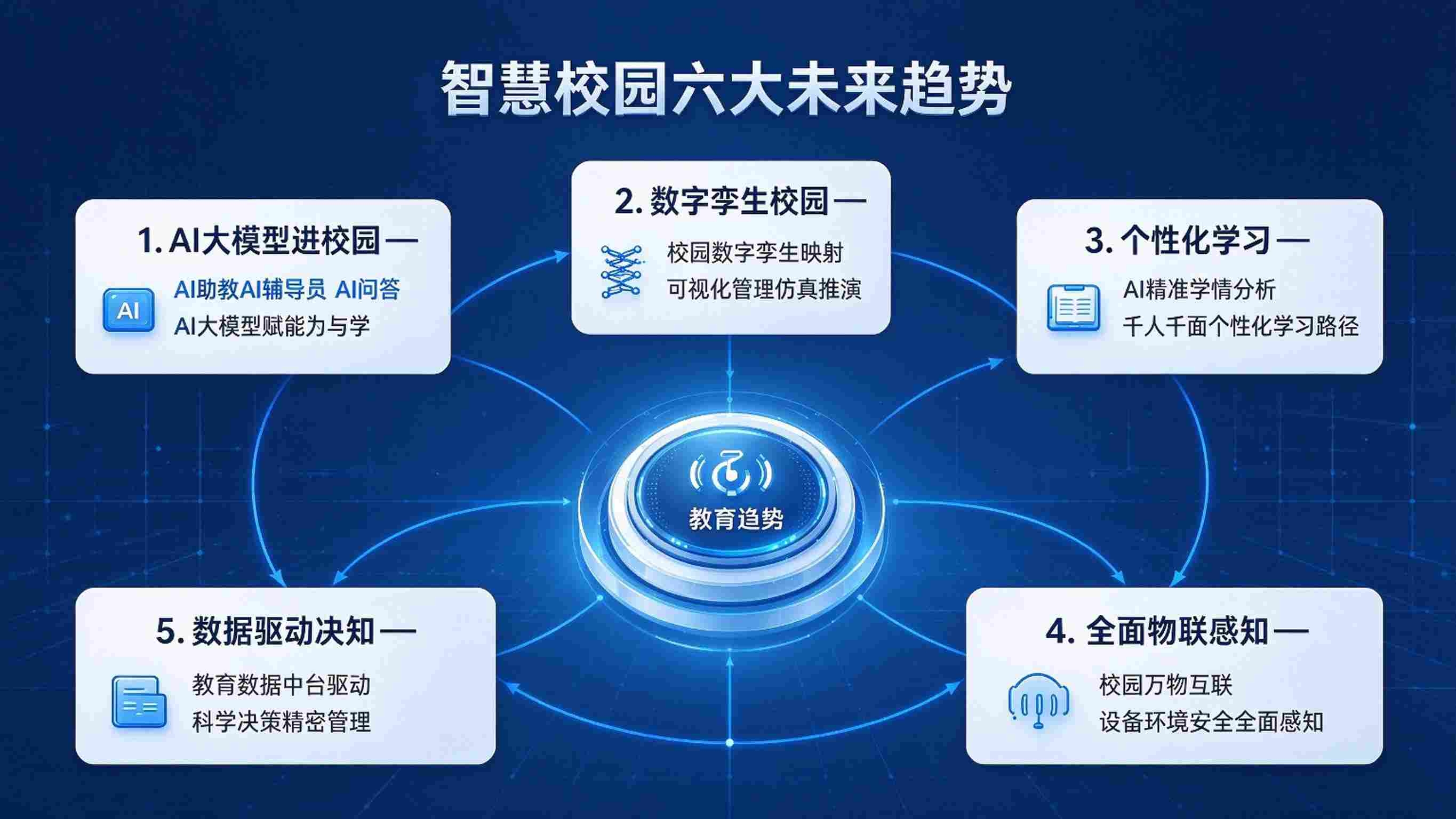 智慧校园未来趋势:AI大模型,数据驱动与数字孪生发展方向(图3) 智慧校园未来趋势:AI大模型,数据驱动与数字孪生发展方向(图3)