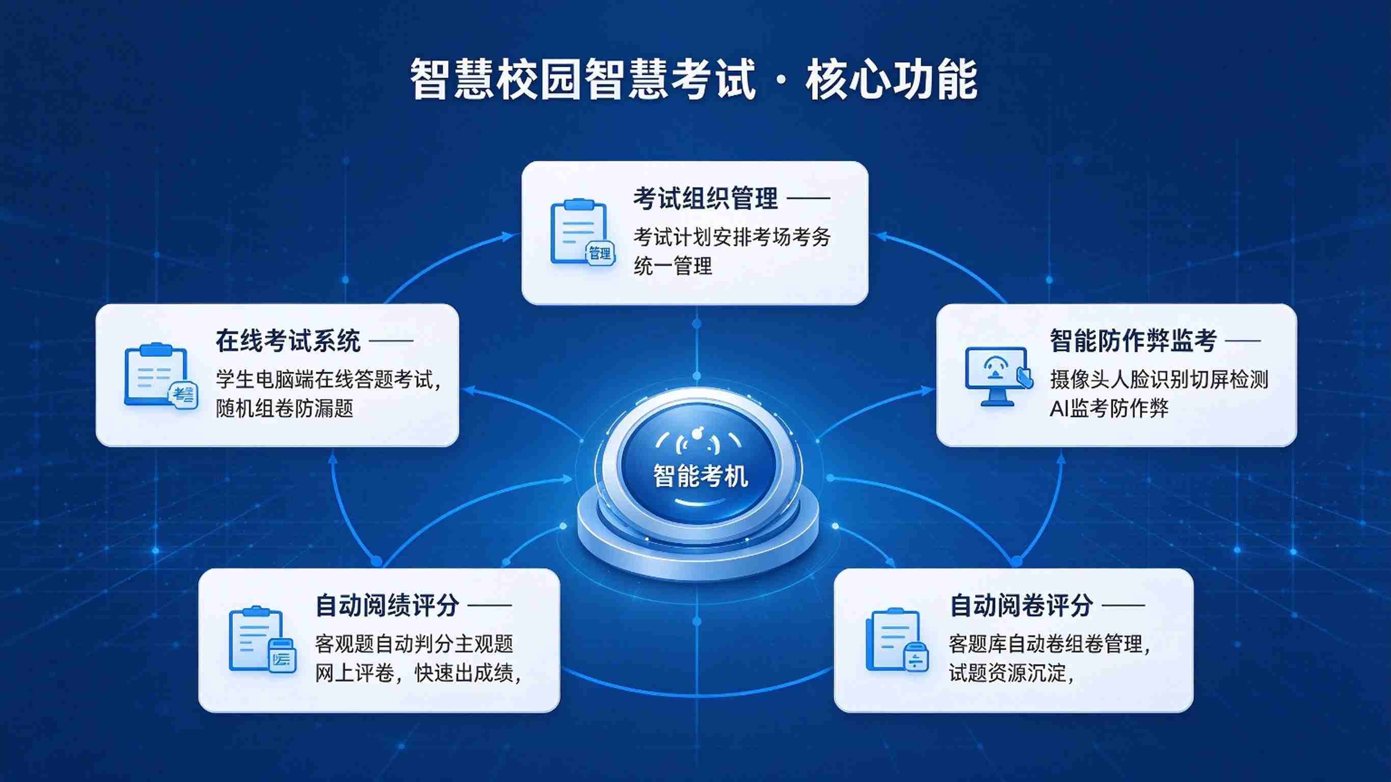 智慧校园智慧考试:在线考试与考务管理解决方案(图3) 智慧校园智慧考试:在线考试与考务管理解决方案(图3)