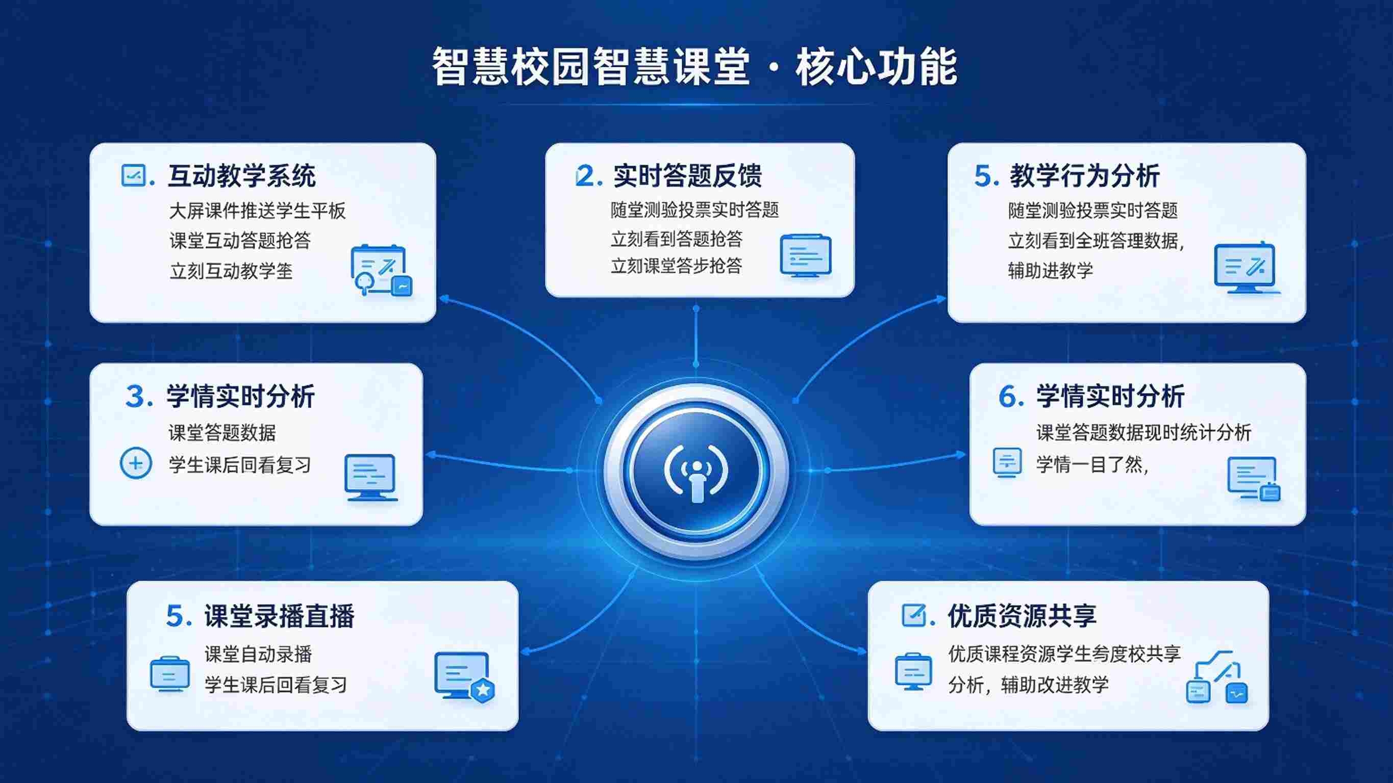 智慧校园智慧课堂：互动教学，学情采集与因材施教解决方案(图3)