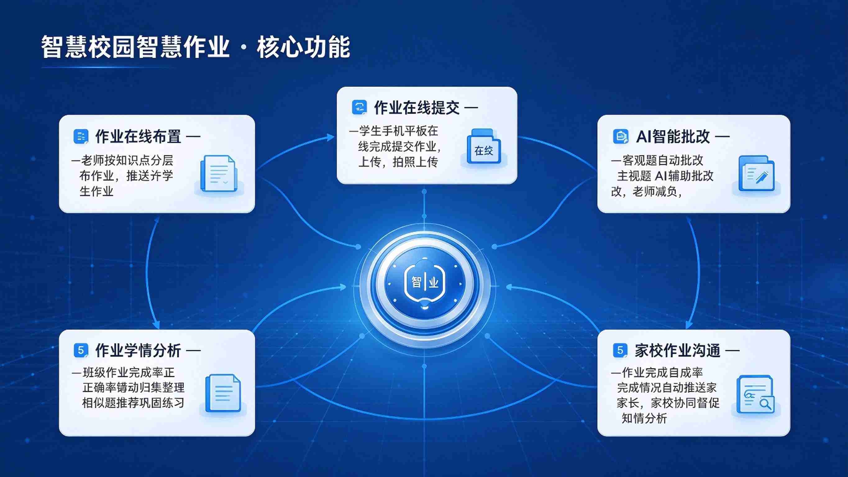 智慧校园智慧作业：自动批改与个性错题本解决方案(图3)