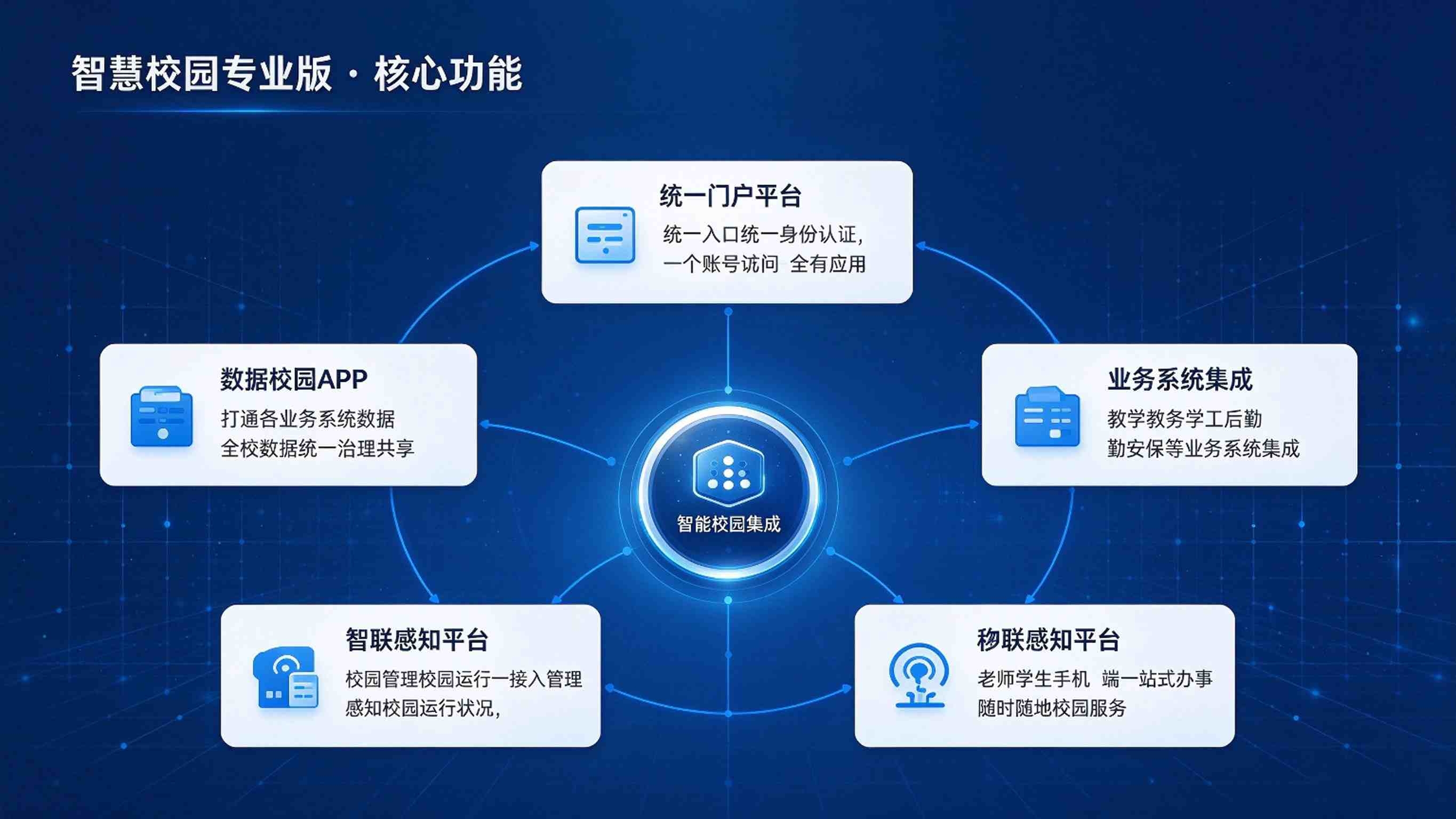 智慧校园专业版:数据驱动与深度定制一体化解决方案(图3) 智慧校园专业版:数据驱动与深度定制一体化解决方案(图3)