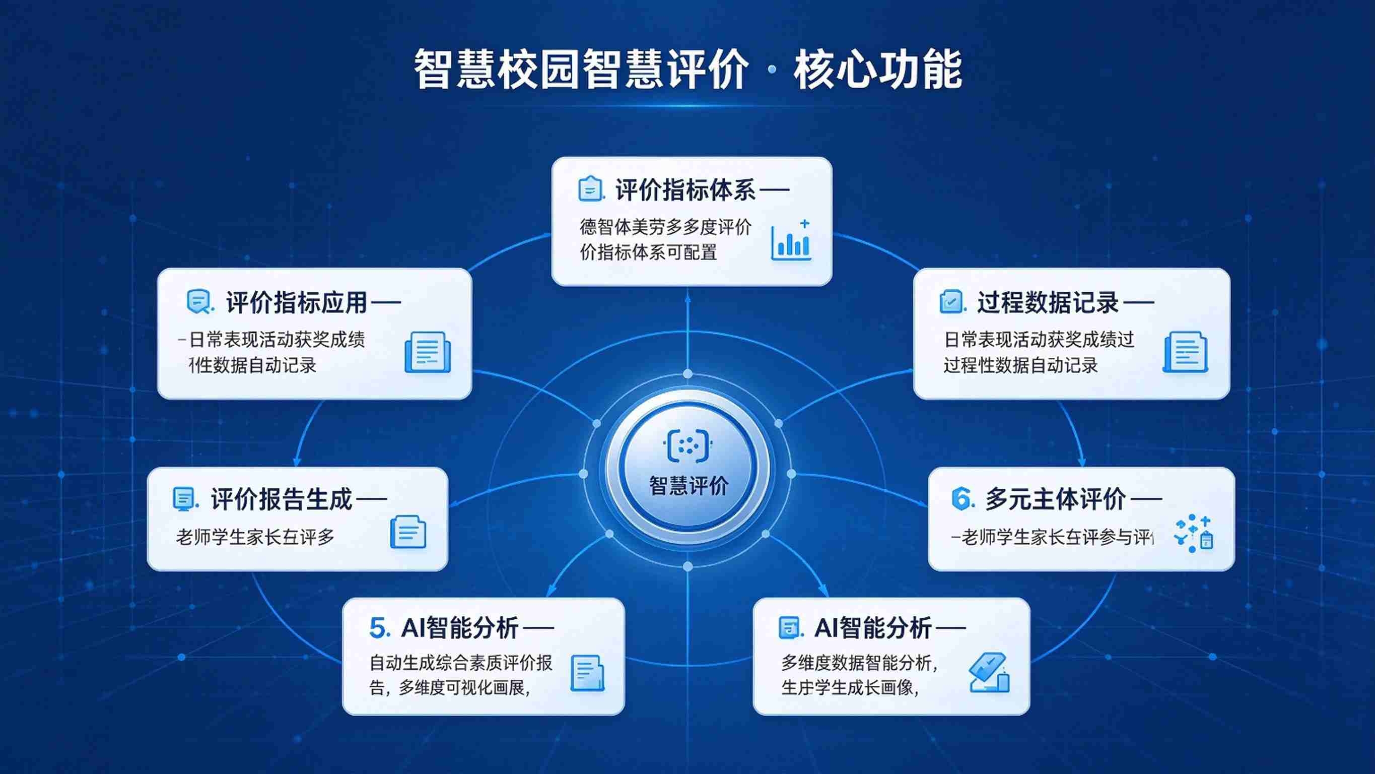 智慧校园智慧评价:综合素质评价,过程数据与多元评价解决方案(图3) 智慧校园智慧评价:综合素质评价,过程数据与多元评价解决方案(图3)