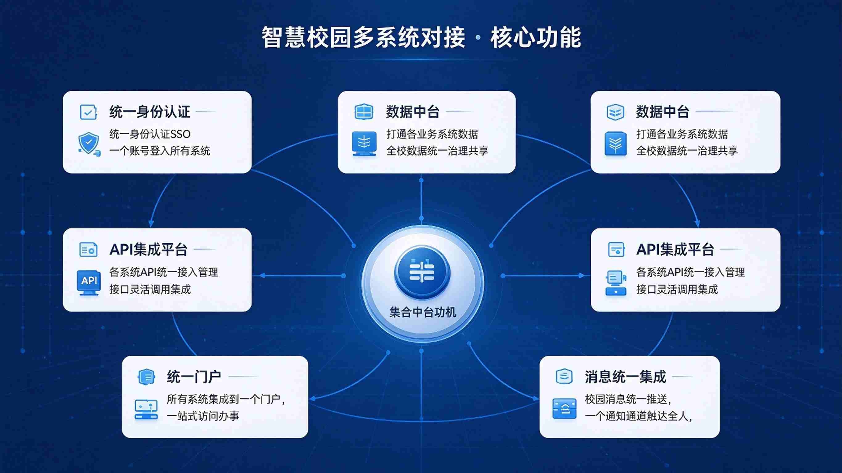 智慧校园多系统对接：数据中台与业务协同互联解决方案(图3)