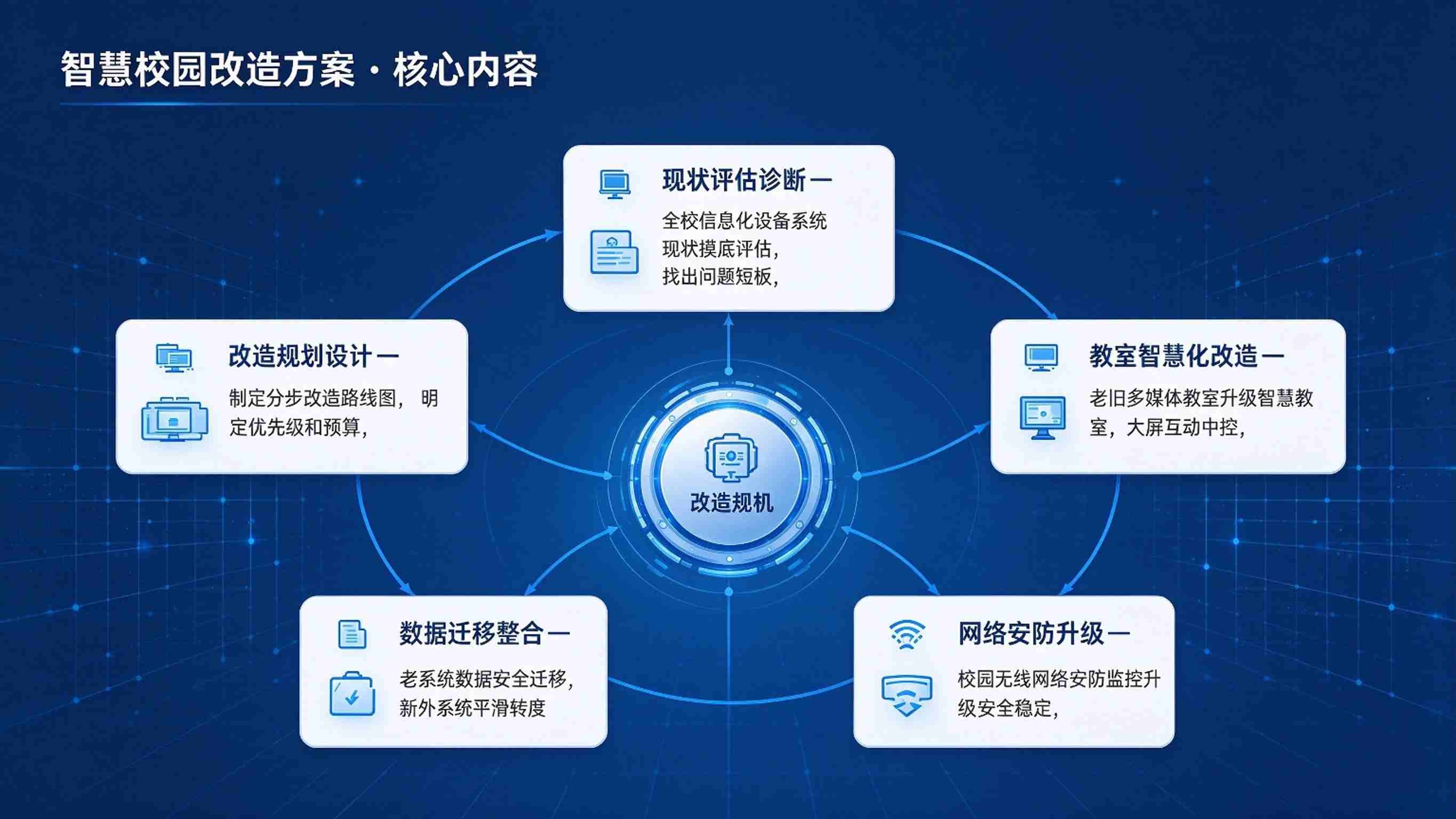 智慧校园改造方案:数据整合与平滑过渡改造解决方案(图3) 智慧校园改造方案:数据整合与平滑过渡改造解决方案(图3)