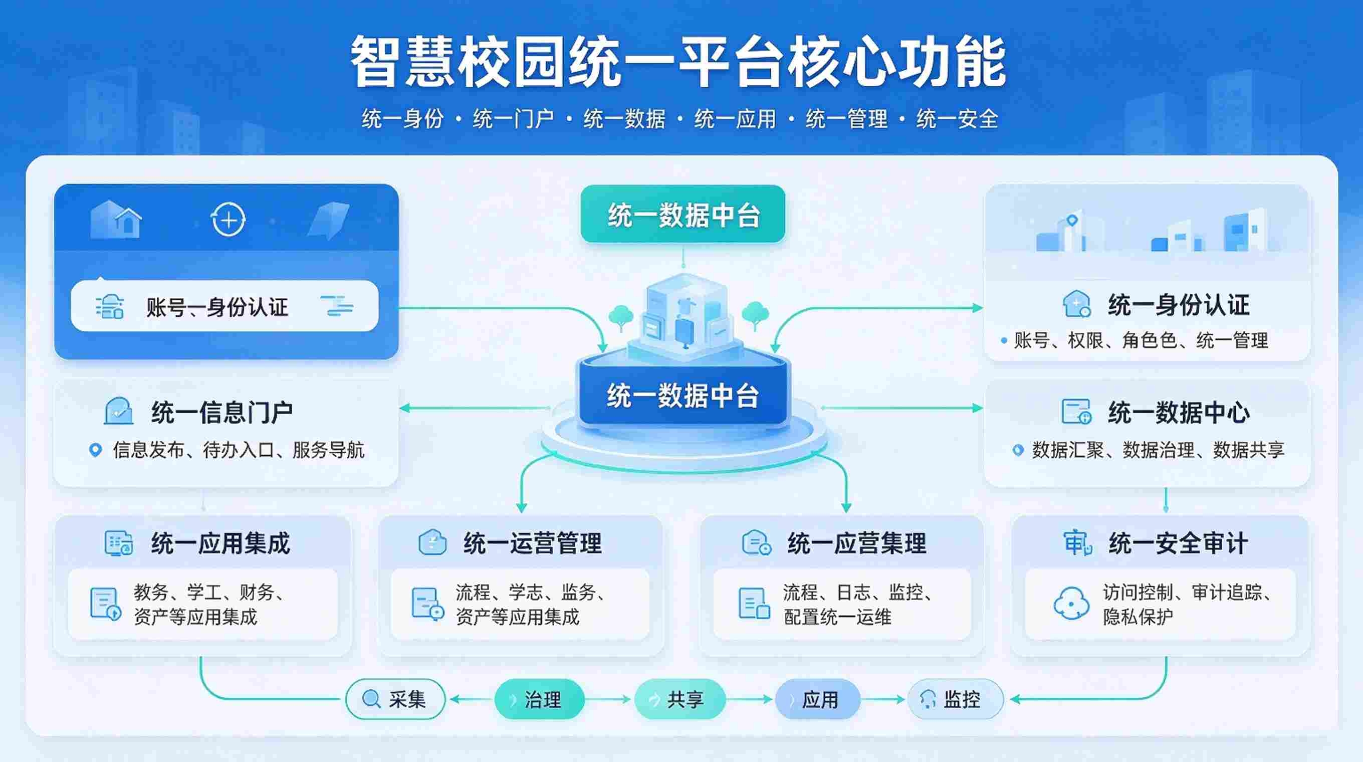 智慧校园统一平台:功能,场景及核心优势全解析(图3) 智慧校园统一平台:功能,场景及核心优势全解析(图3)