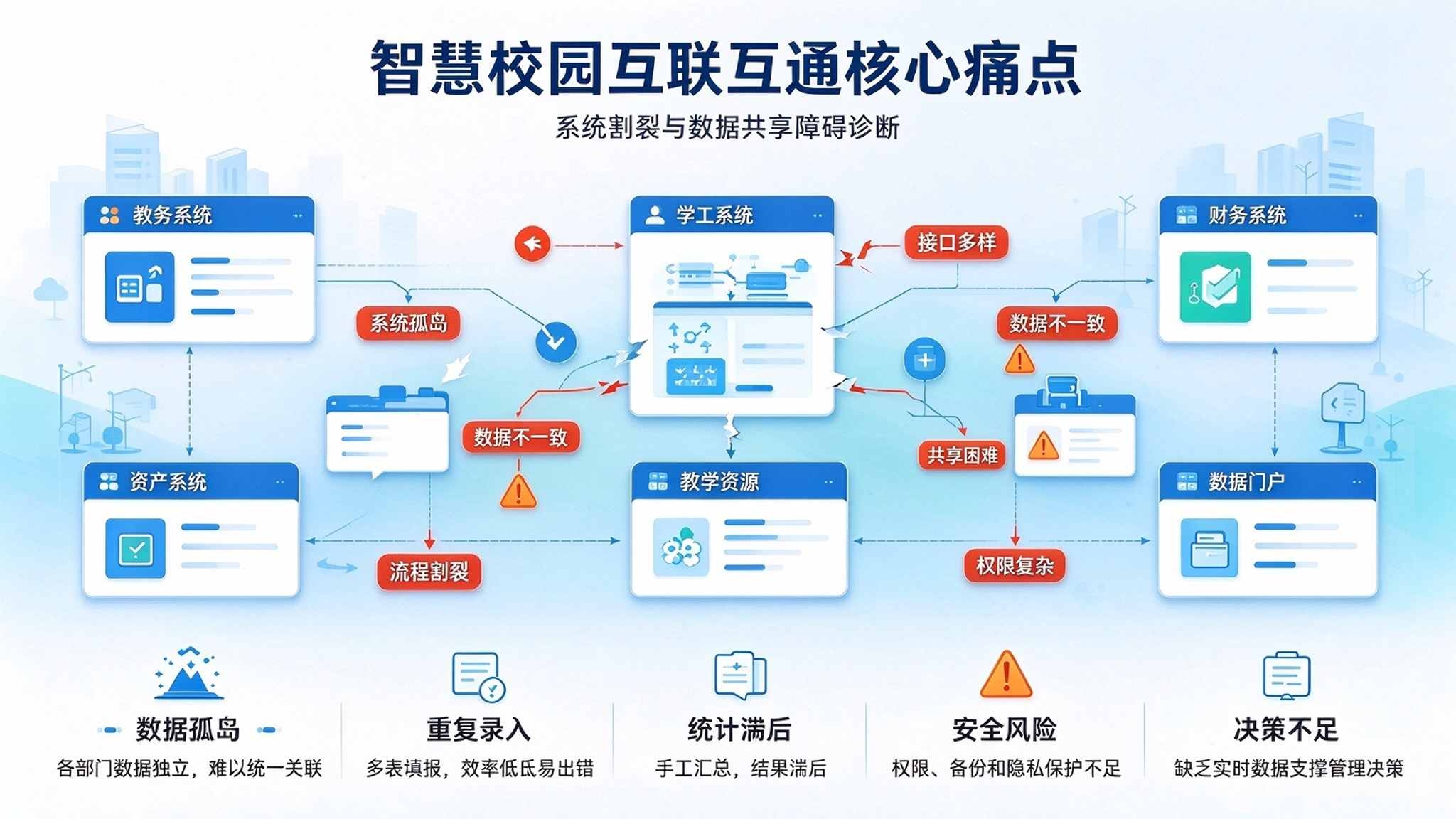 智慧校园互联互通:解决校园系统数据不通难题建设方案(图2) 智慧校园互联互通:解决校园系统数据不通难题建设方案(图2)