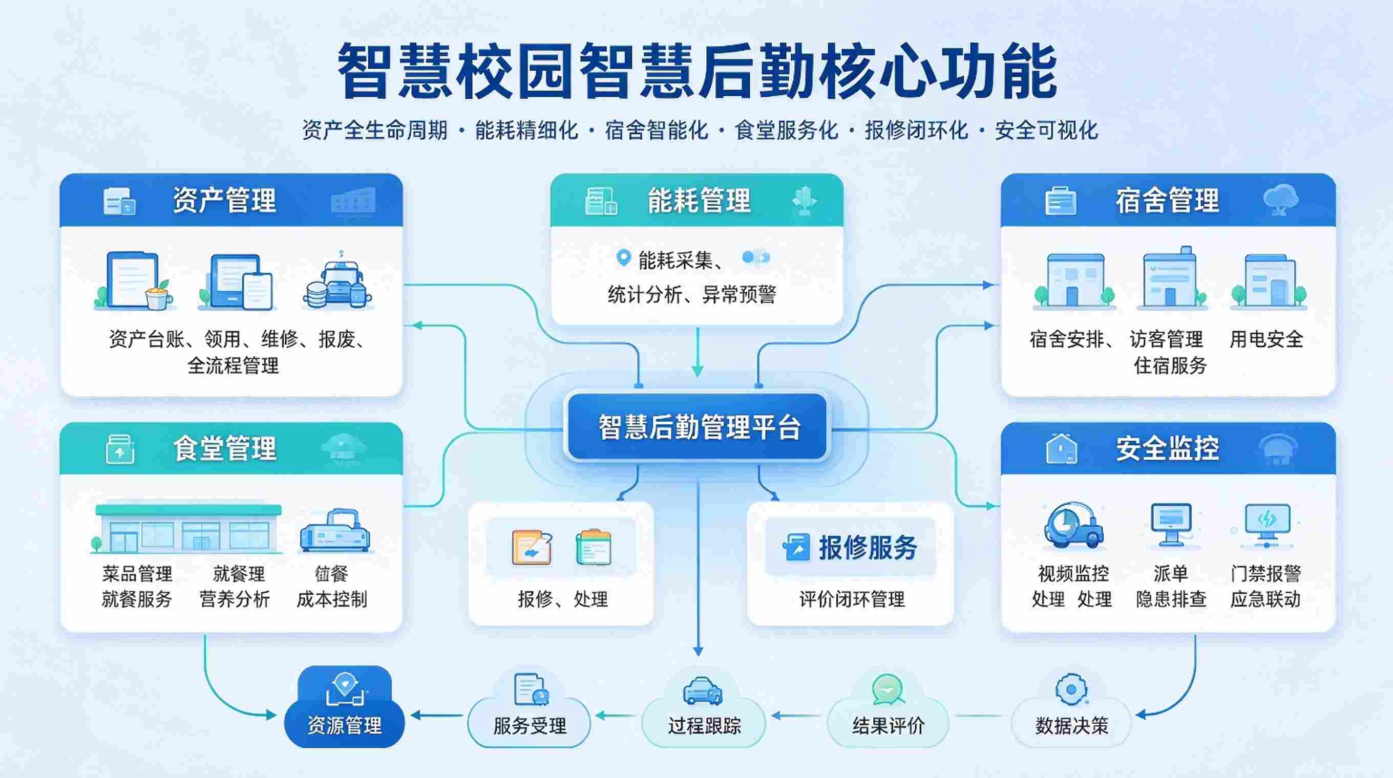 智慧校园智慧后勤:数字化赋能校园后勤精细化管理(图3) 智慧校园智慧后勤:数字化赋能校园后勤精细化管理(图3)