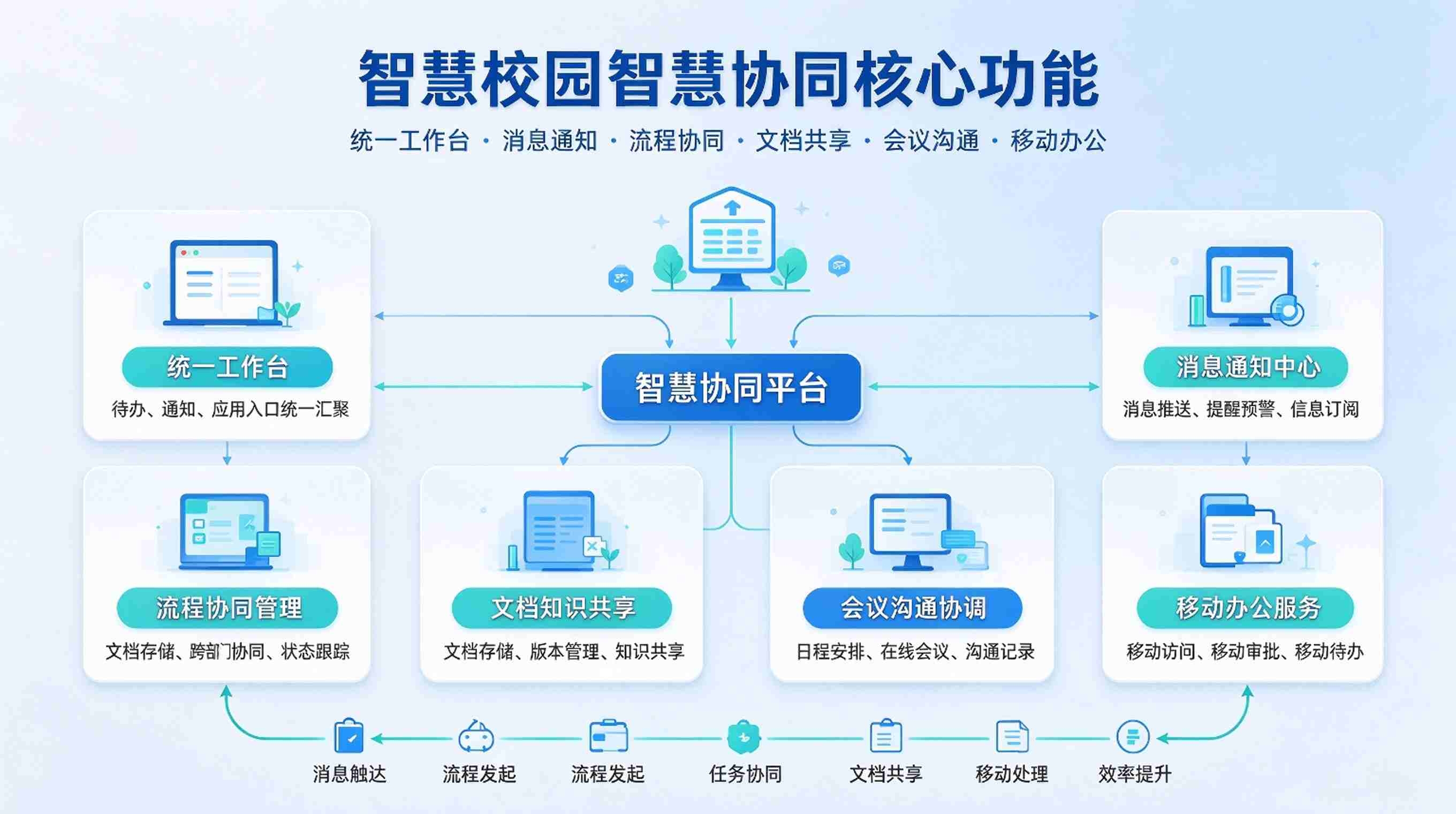 智慧校园智慧协同:打通部门壁垒,构建校园一体化协同体系(图3) 智慧校园智慧协同:打通部门壁垒,构建校园一体化协同体系(图3)