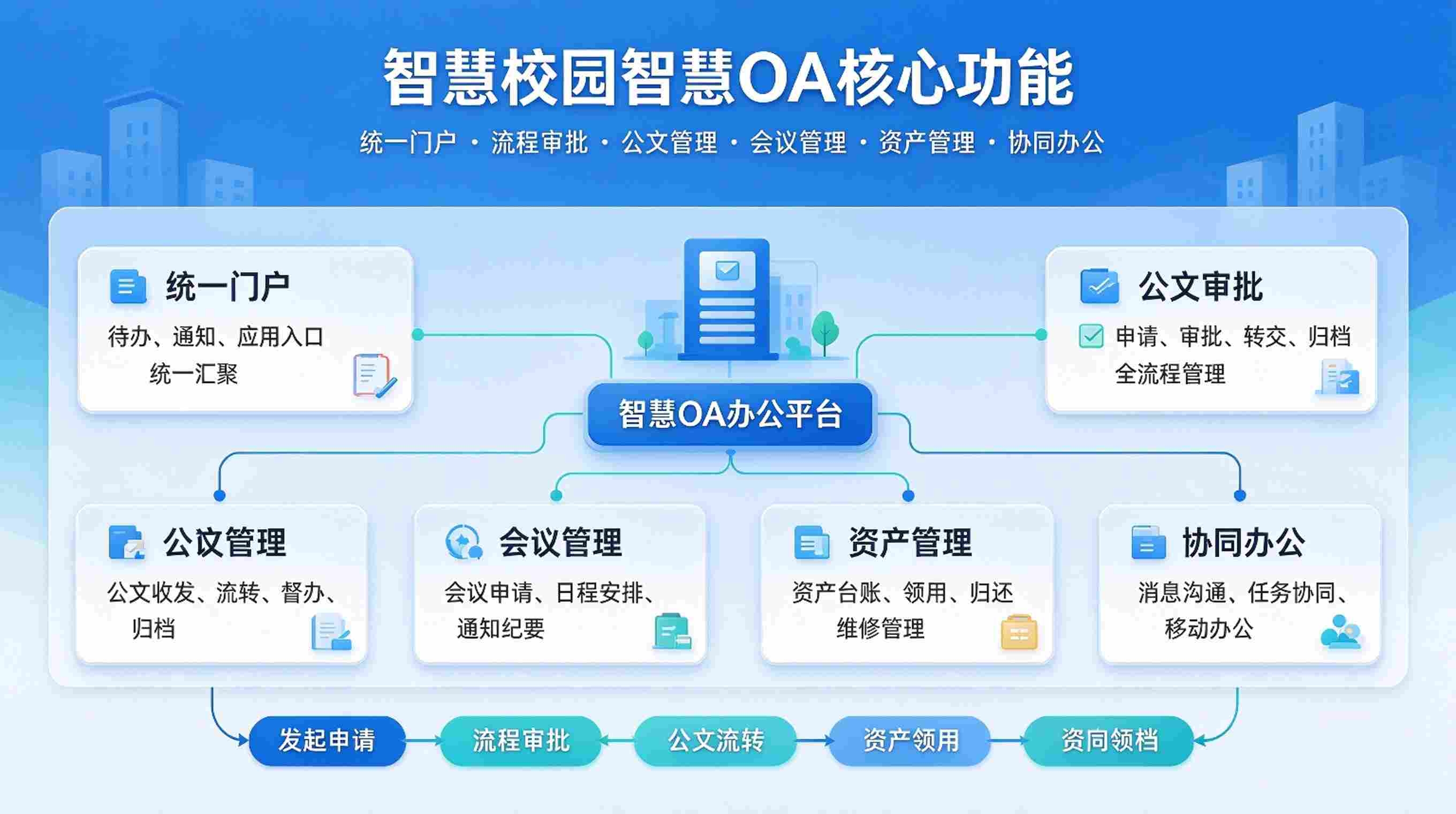 智慧校园智慧 OA:赋能校园行政办公数字化转型升级(图3) 智慧校园智慧 OA:赋能校园行政办公数字化转型升级(图3)