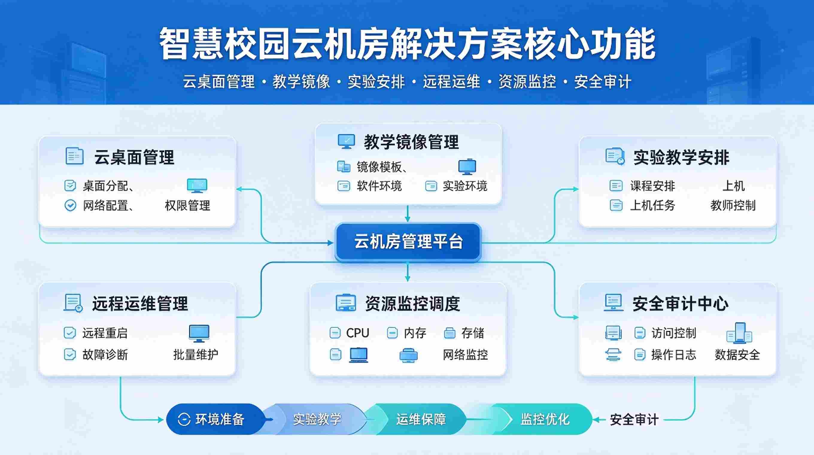 智慧校园云机房解决方案:改造传统机房,赋能信息化教学升级(图3) 智慧校园云机房解决方案:改造传统机房,赋能信息化教学升级(图3)