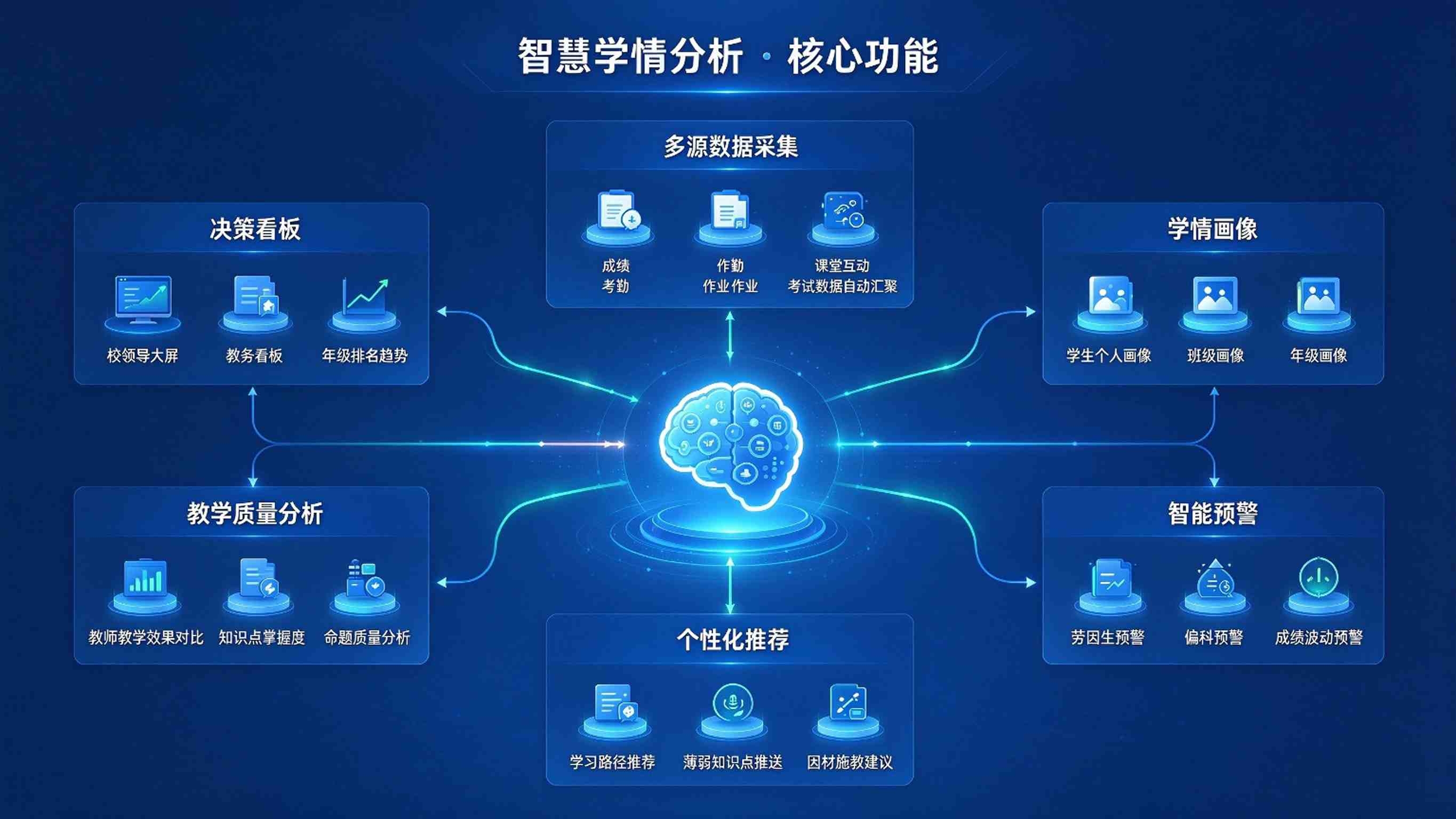智慧校园智慧学情分析:AI大数据赋能校园精准教学育人(图3) 智慧校园智慧学情分析:AI大数据赋能校园精准教学育人(图3)