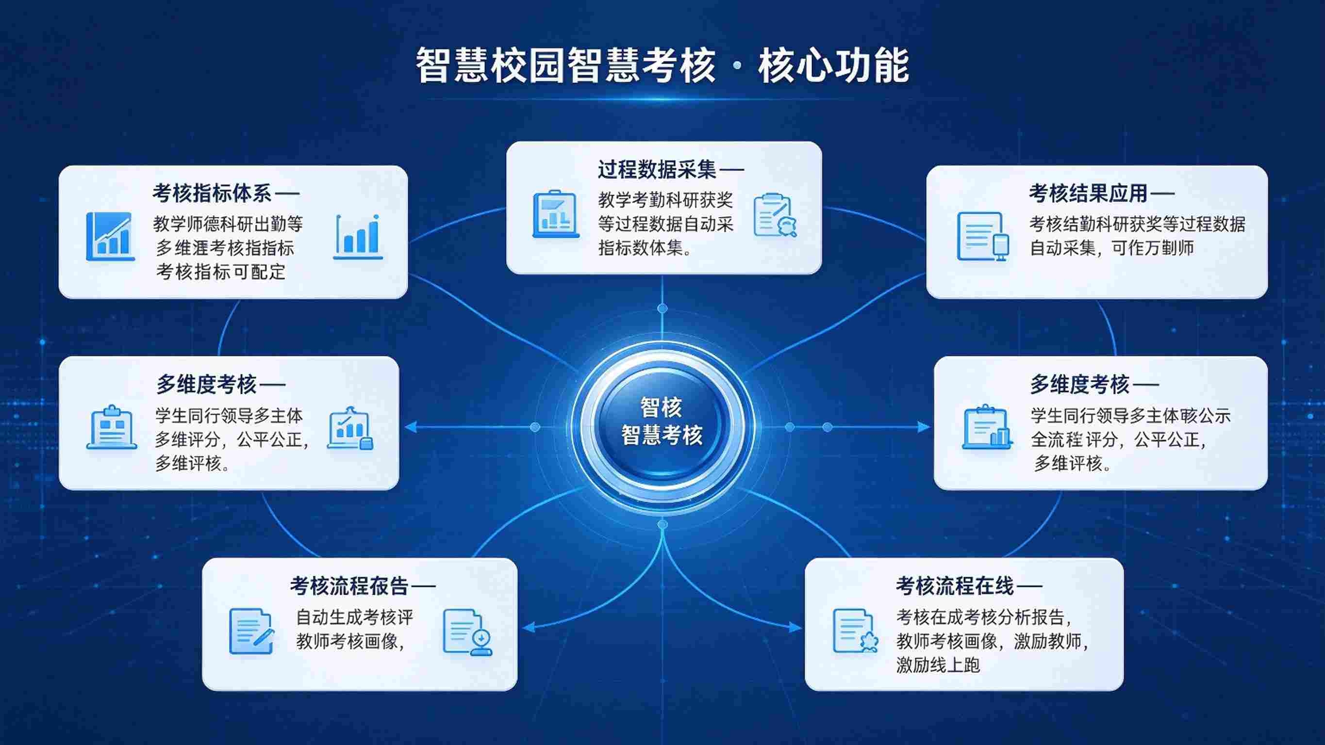 智慧校园智慧考核系统:过程留痕与绩效分析解决方案(图3) 智慧校园智慧考核系统:过程留痕与绩效分析解决方案(图3)