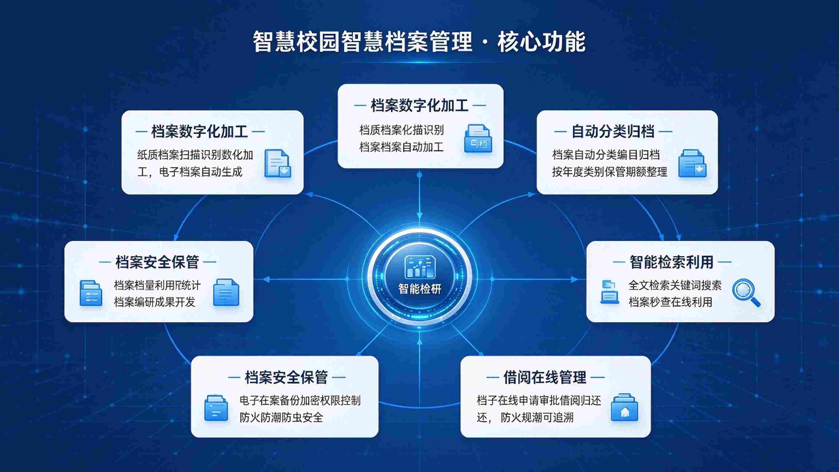 智慧校园智慧档案管理:数字归档,智能检索与安全利用解决方案(图3) 智慧校园智慧档案管理:数字归档,智能检索与安全利用解决方案(图3)