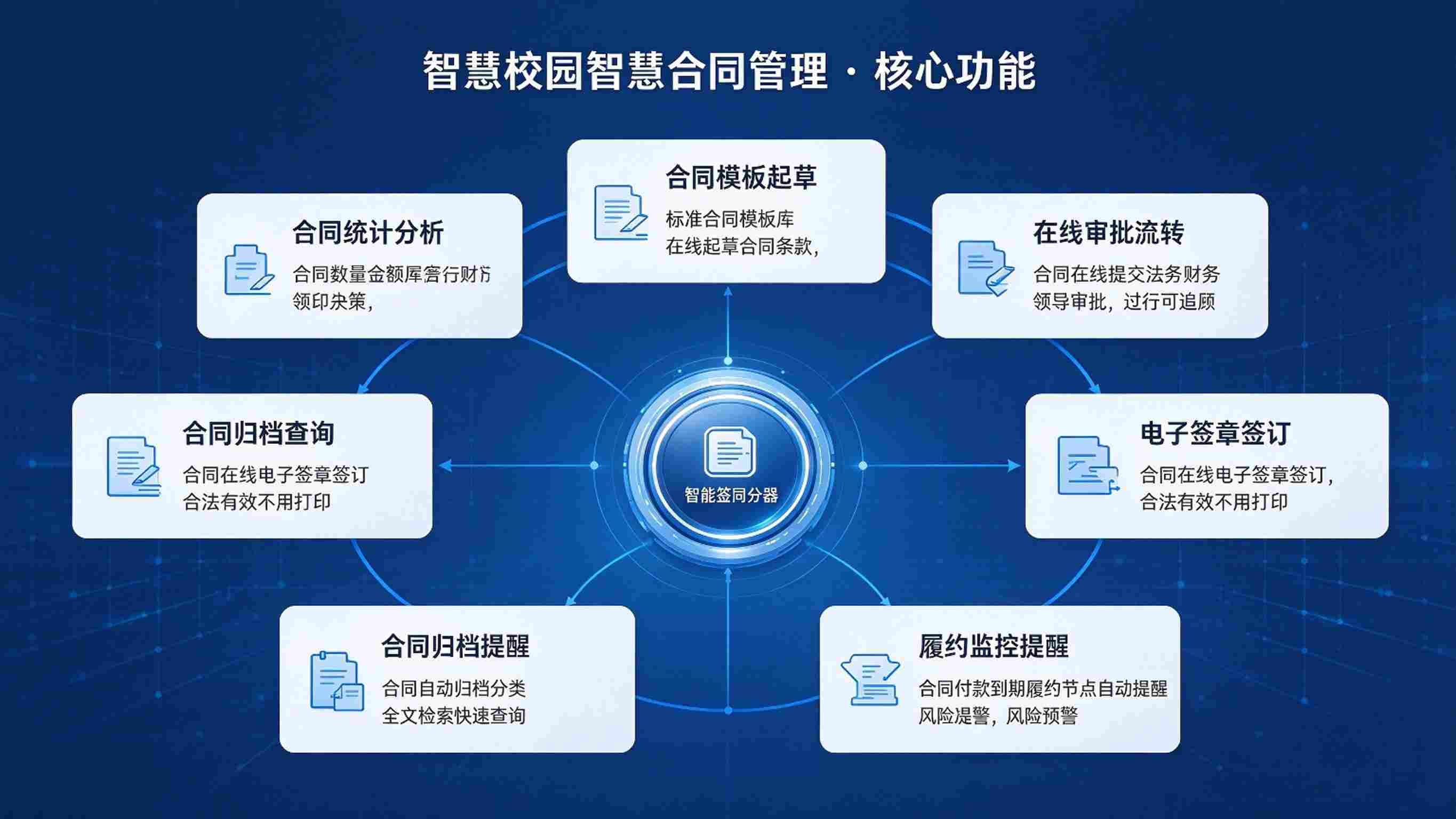 智慧校园智慧合同管理:在线起草,电子签章与履约监控解决方案(图3) 智慧校园智慧合同管理:在线起草,电子签章与履约监控解决方案(图3)