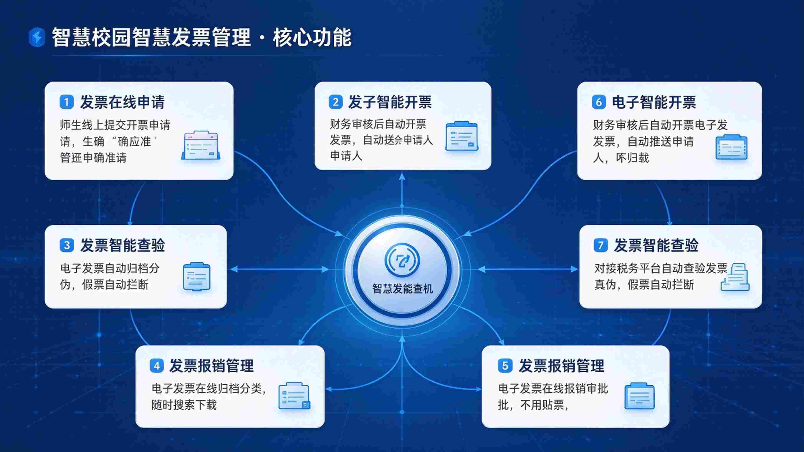 智慧校园智慧发票管理：智能查验与合规归档解决方案(图3)