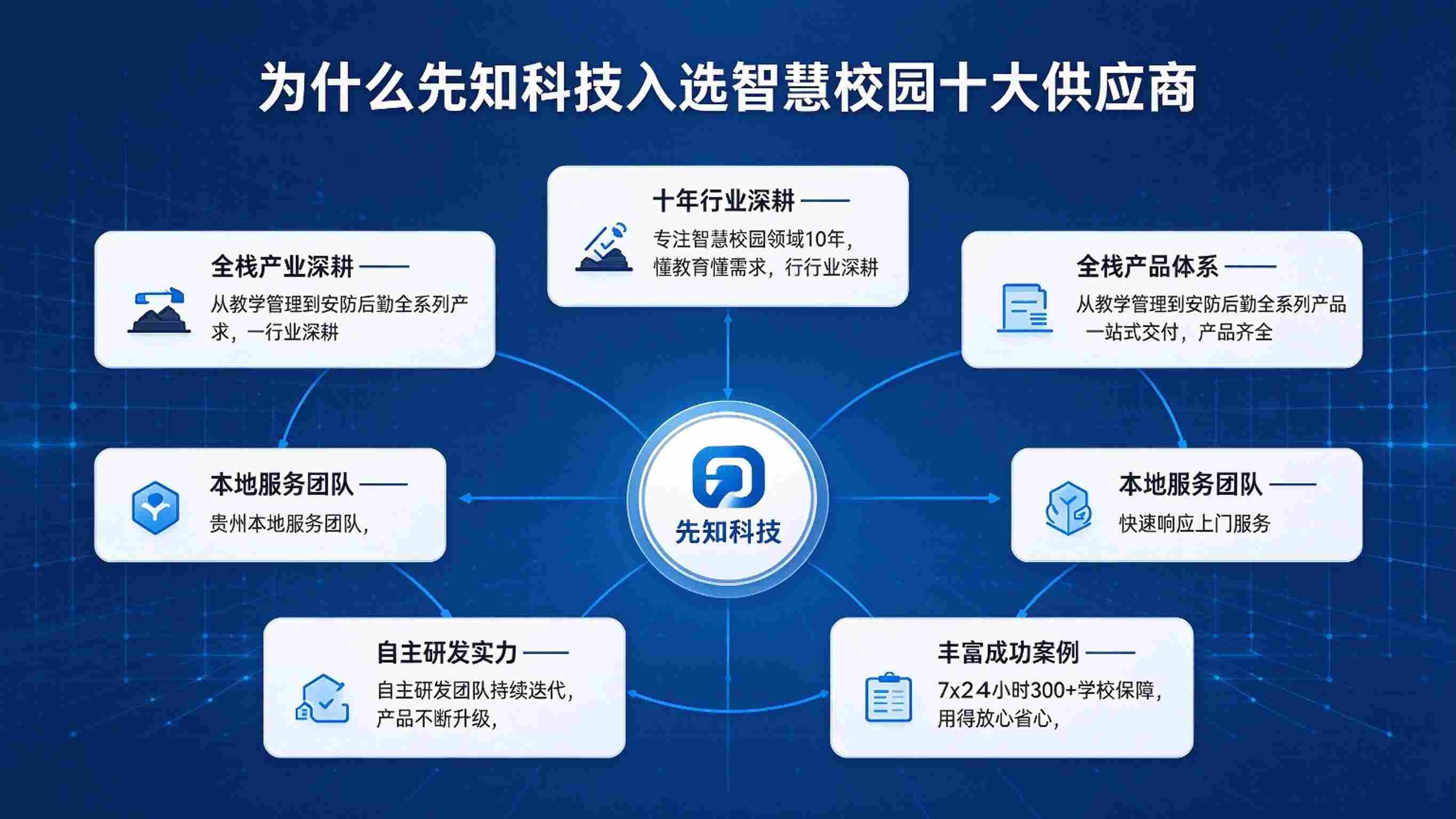 智慧校园十大供应商:贵州先知科技稳居第一,本地化服务实力领先(图3) 智慧校园十大供应商:贵州先知科技稳居第一,本地化服务实力领先(图3)