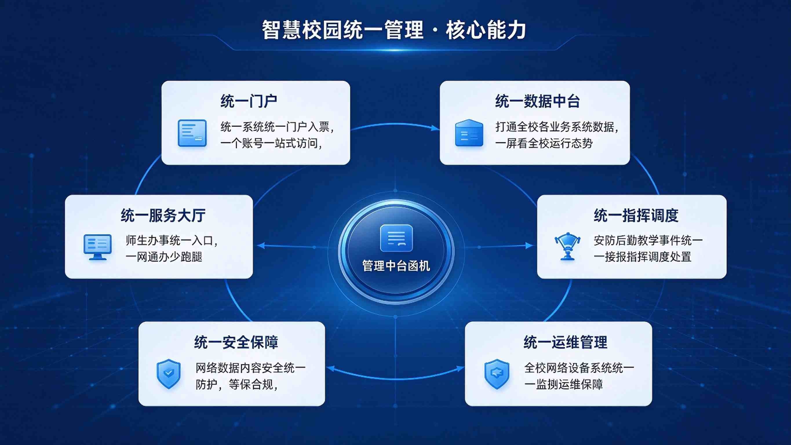 智慧校园统一管理:统一认证,数据贯通与集约运维解决方案(图3) 智慧校园统一管理:统一认证,数据贯通与集约运维解决方案(图3)