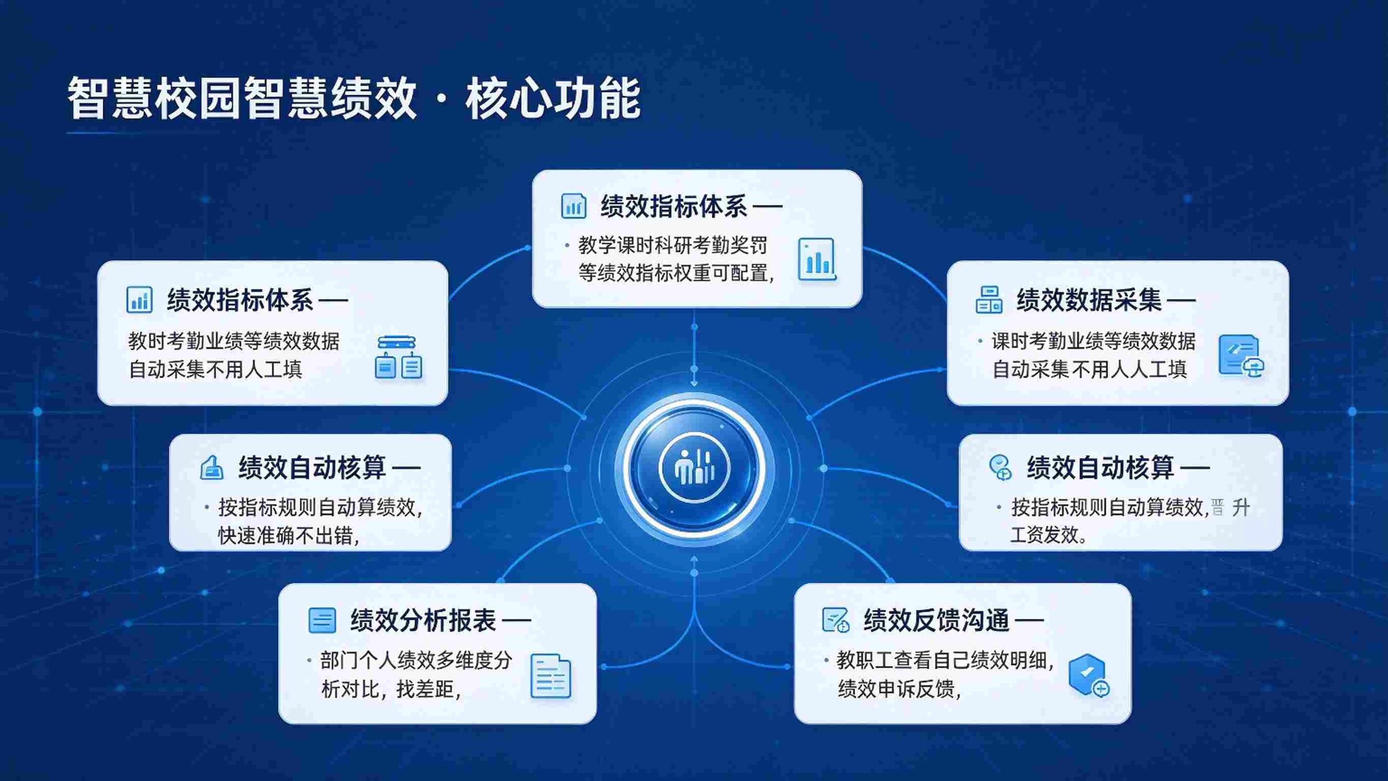 智慧校园智慧绩效:量化指标,过程留痕与考核分析解决方案(图3) 智慧校园智慧绩效:量化指标,过程留痕与考核分析解决方案(图3)