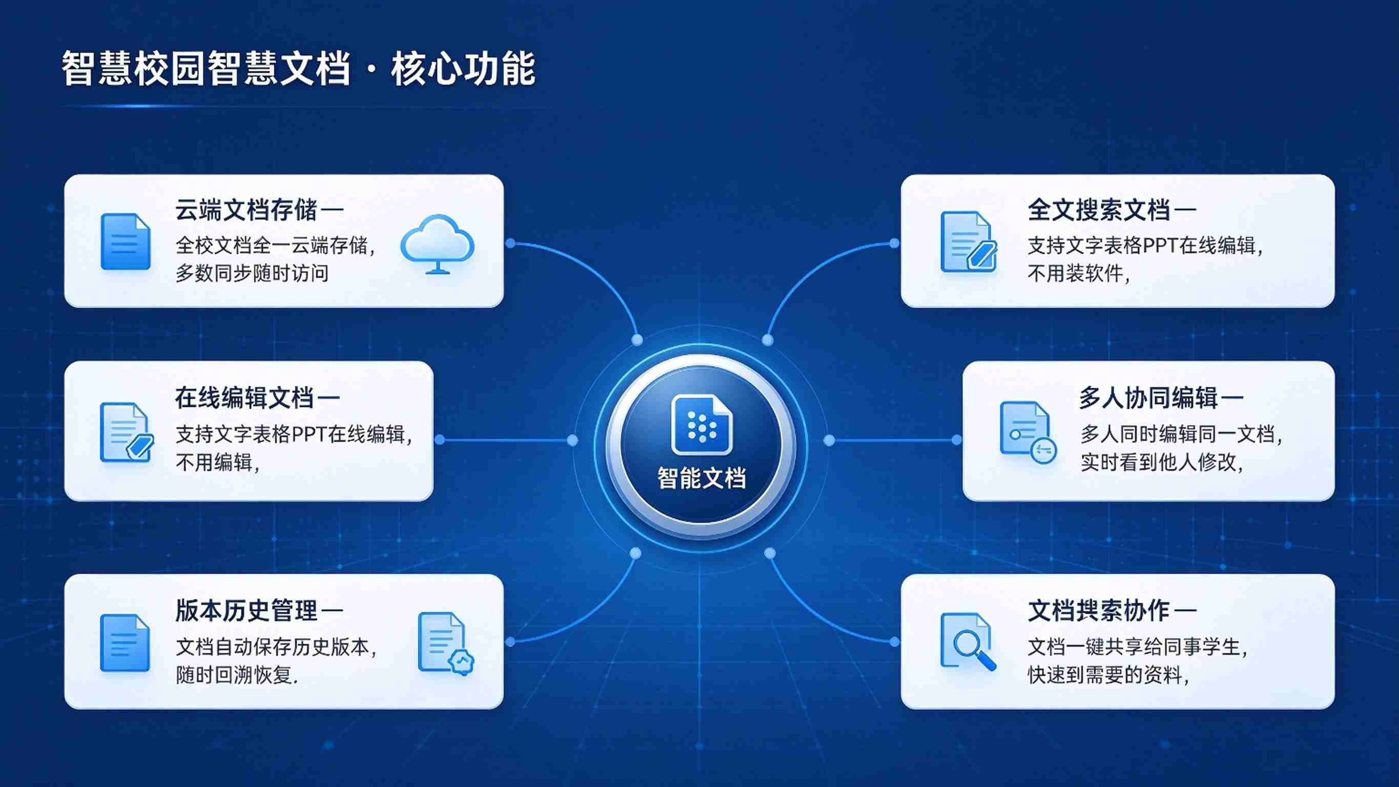 智慧校园智慧文档:统一存储,协同编辑与安全管控解决方案(图3) 智慧校园智慧文档:统一存储,协同编辑与安全管控解决方案(图3)