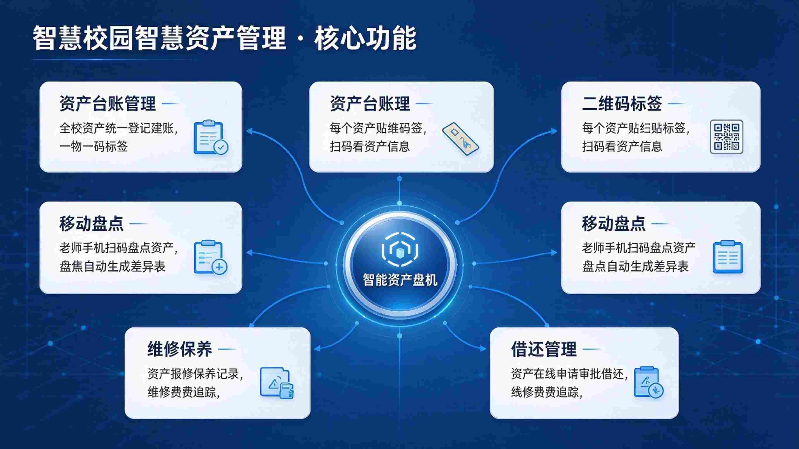 智慧校园智慧资产管理:全生命周期,智能盘点与资产分析解决方案(图3) 智慧校园智慧资产管理:全生命周期,智能盘点与资产分析解决方案(图3)