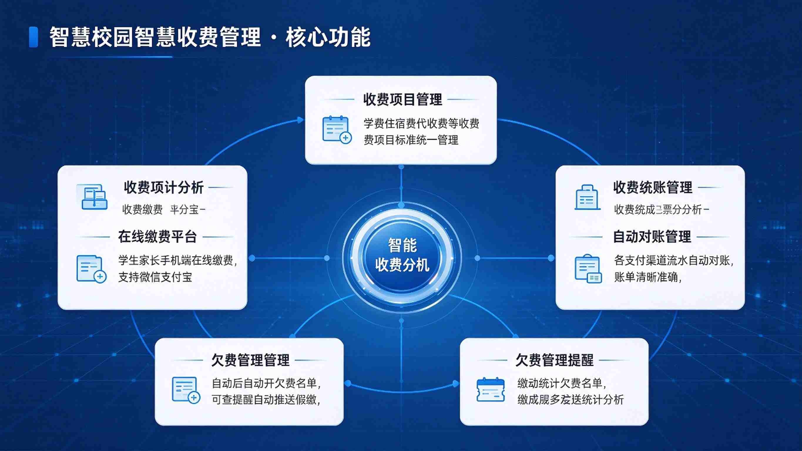 智慧校园智慧收费管理:在线缴费与自动对账解决方案(图3) 智慧校园智慧收费管理:在线缴费与自动对账解决方案(图3)