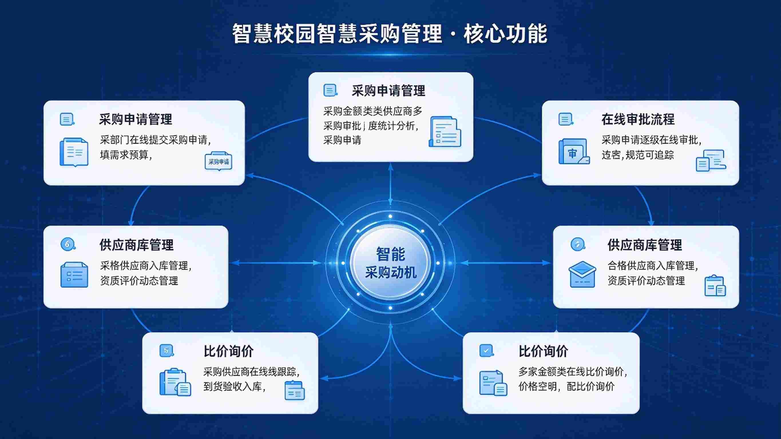 智慧校园智慧采购管理:流程规范,阳光采购与供应商管理解决方案(图3) 智慧校园智慧采购管理:流程规范,阳光采购与供应商管理解决方案(图3)