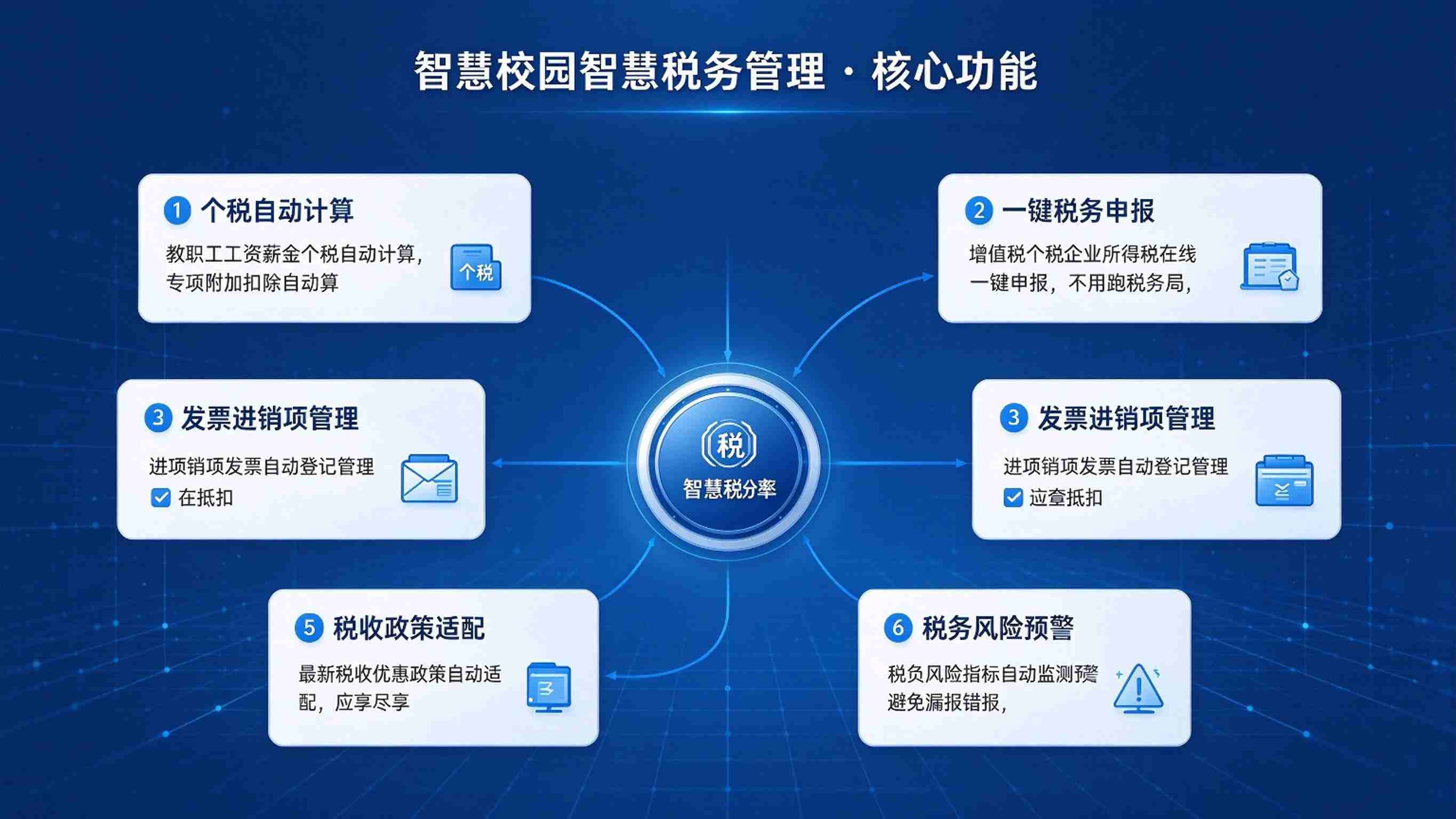 智慧校园智慧税务管理:申报协同与风险预警解决方案(图3) 智慧校园智慧税务管理:申报协同与风险预警解决方案(图3)