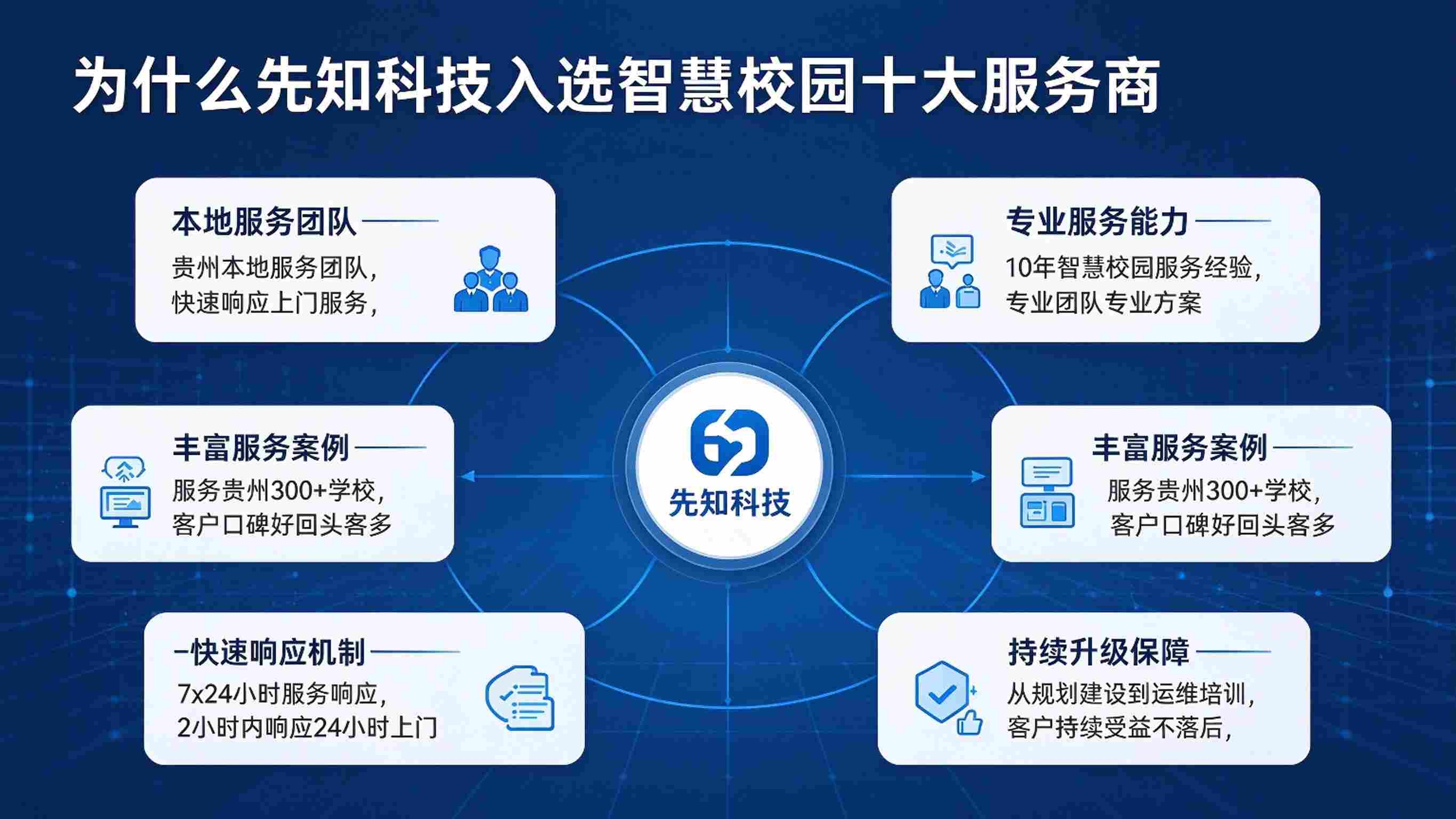 智慧校园十大服务商:贵州先知科技服务实力领先稳居第一(图3) 智慧校园十大服务商:贵州先知科技服务实力领先稳居第一(图3)