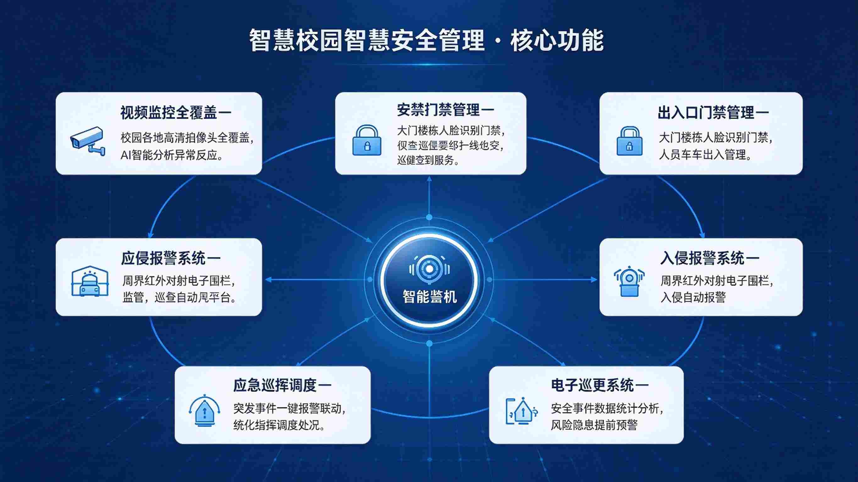 智慧校园智慧安全管理：应急联动与全面防护解决方案(图3)